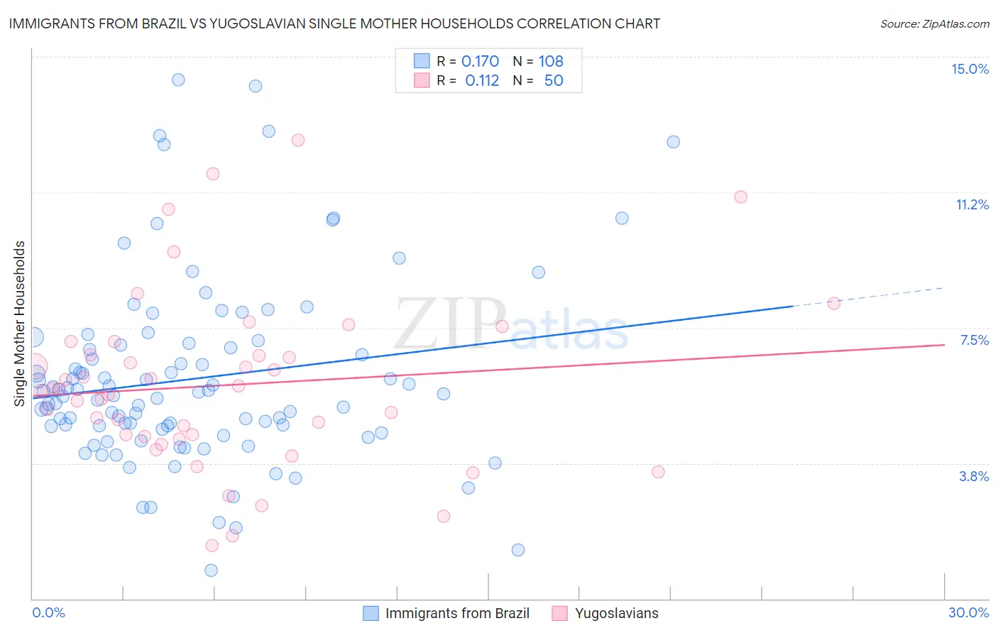 Immigrants from Brazil vs Yugoslavian Single Mother Households
