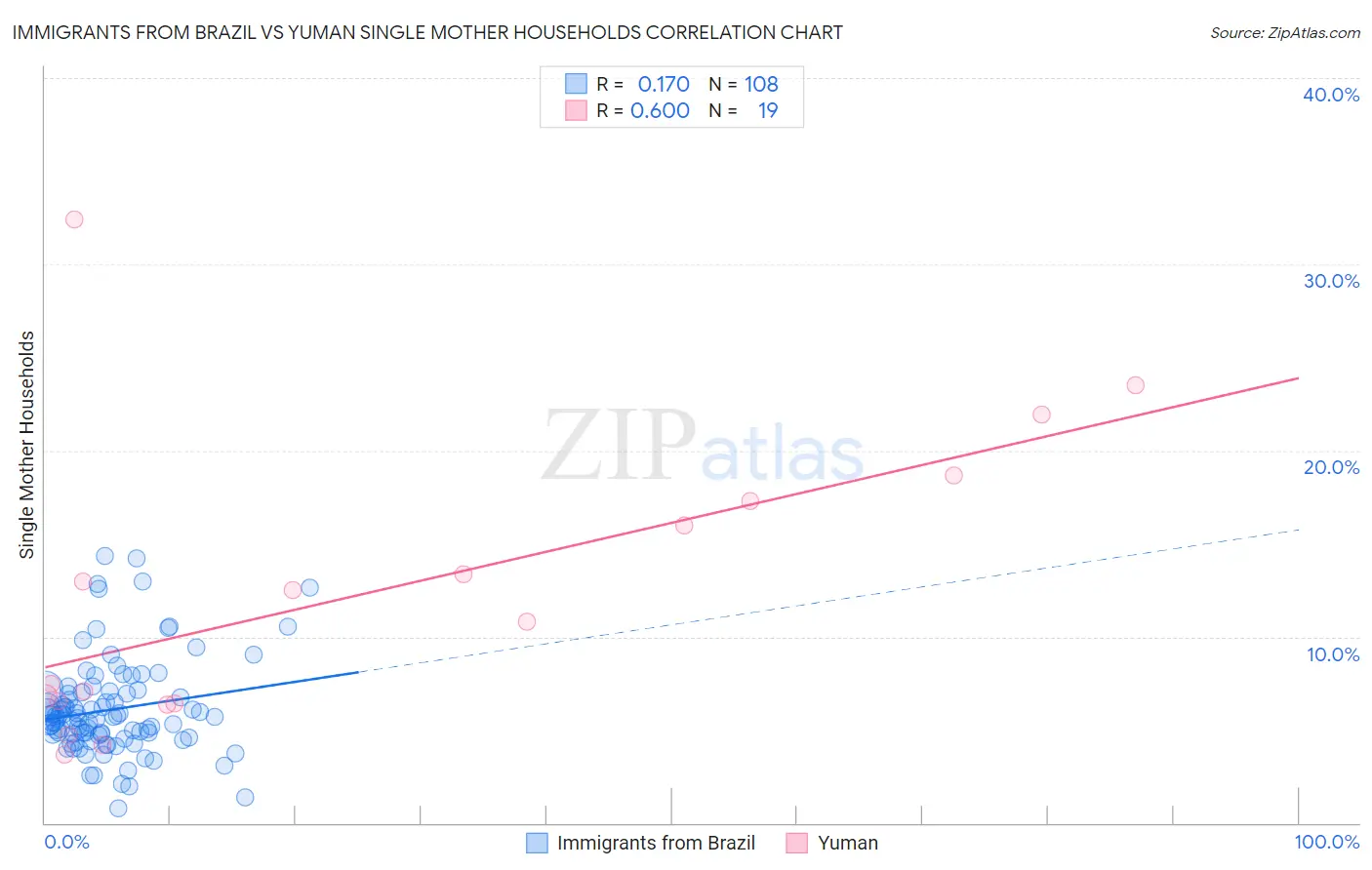 Immigrants from Brazil vs Yuman Single Mother Households