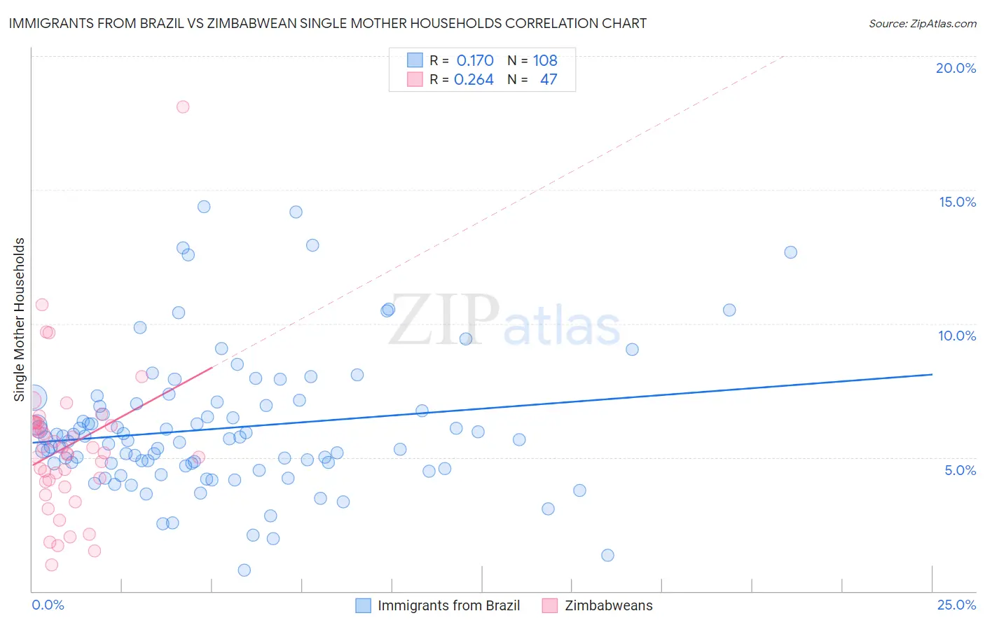 Immigrants from Brazil vs Zimbabwean Single Mother Households