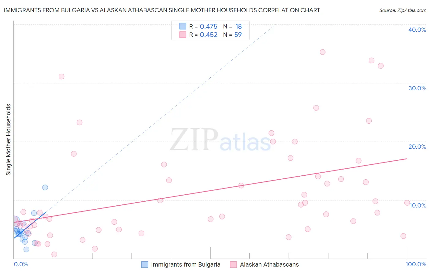 Immigrants from Bulgaria vs Alaskan Athabascan Single Mother Households