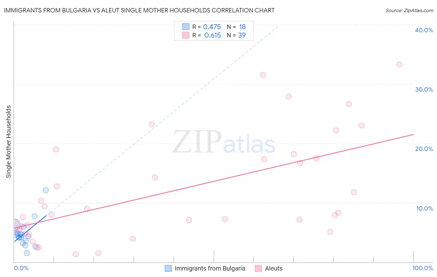 Immigrants from Bulgaria vs Aleut Single Mother Households