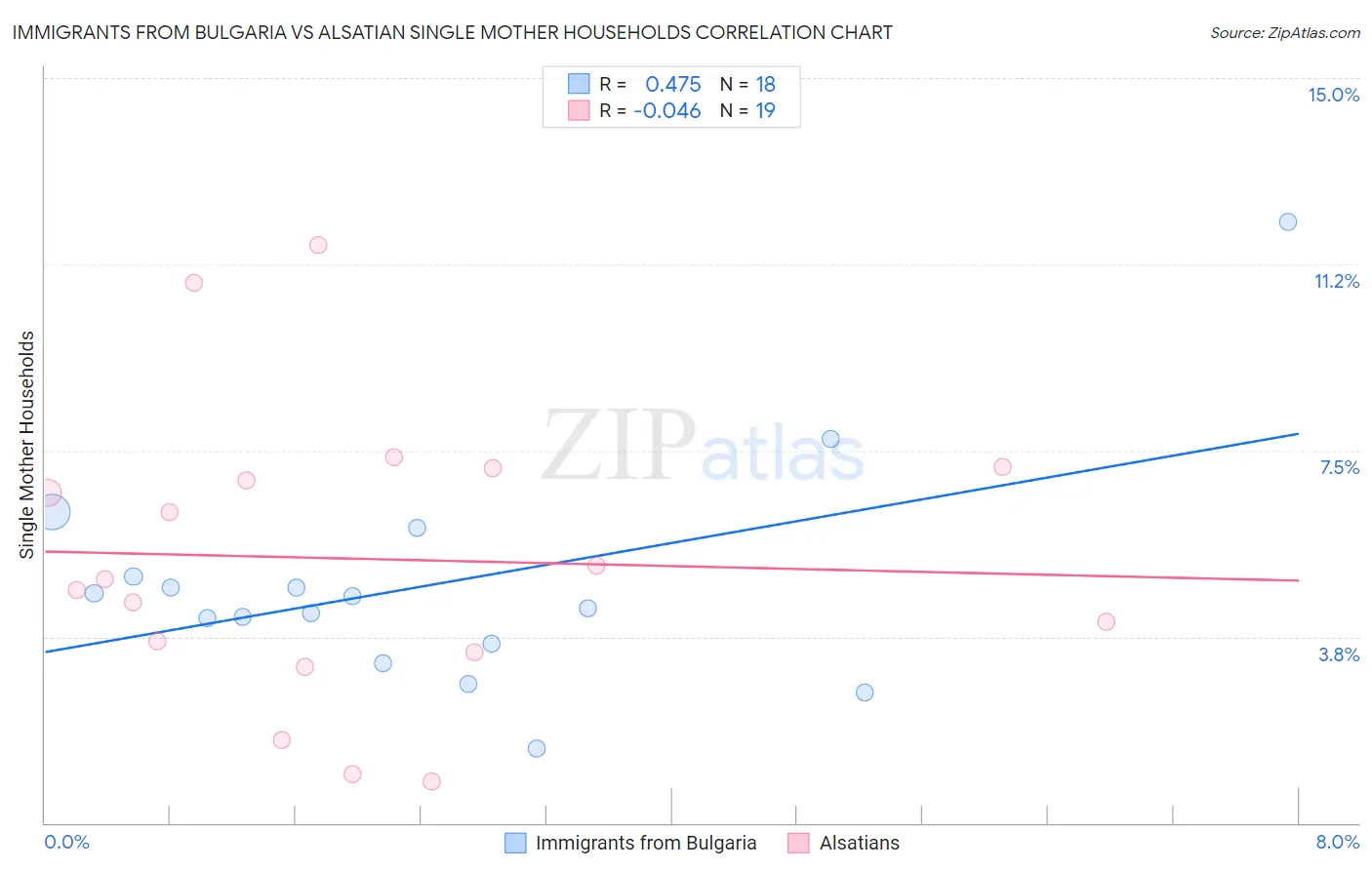 Immigrants from Bulgaria vs Alsatian Single Mother Households