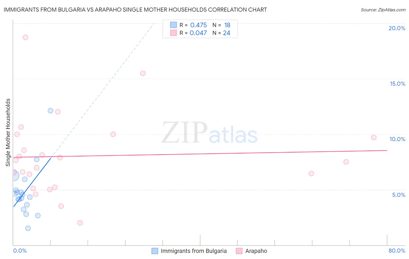 Immigrants from Bulgaria vs Arapaho Single Mother Households