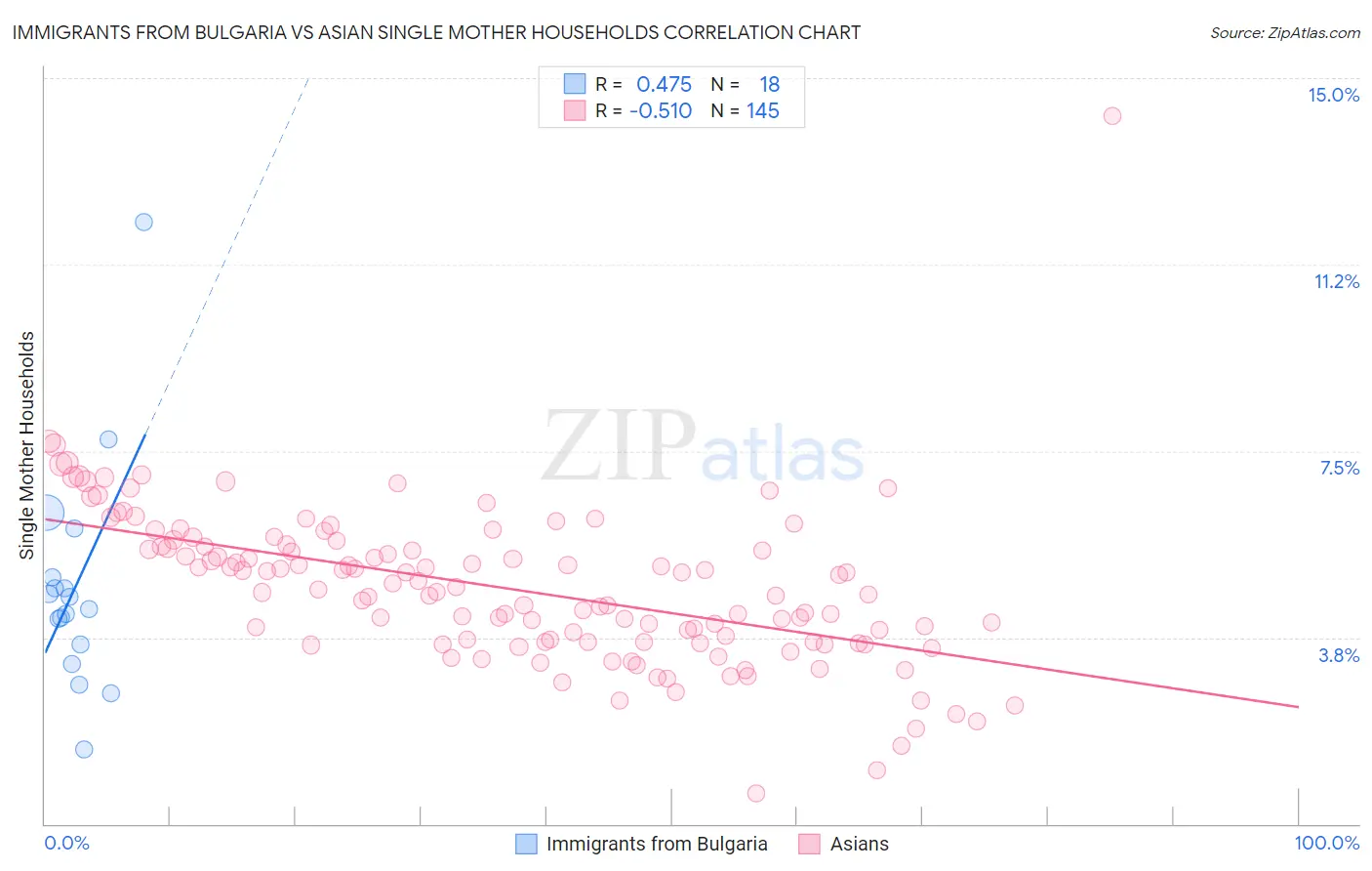 Immigrants from Bulgaria vs Asian Single Mother Households