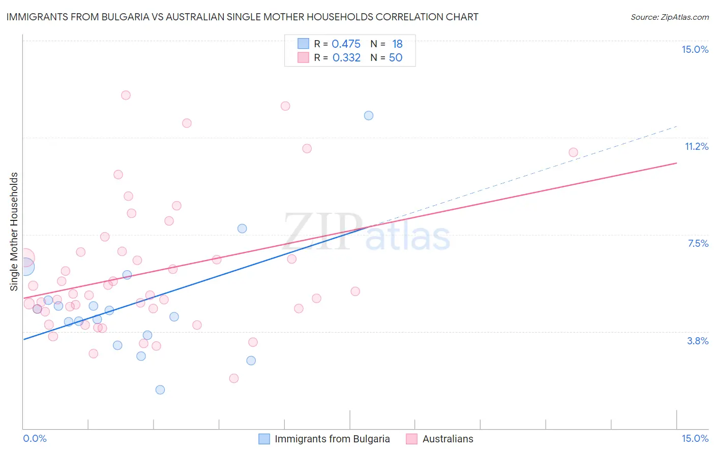 Immigrants from Bulgaria vs Australian Single Mother Households