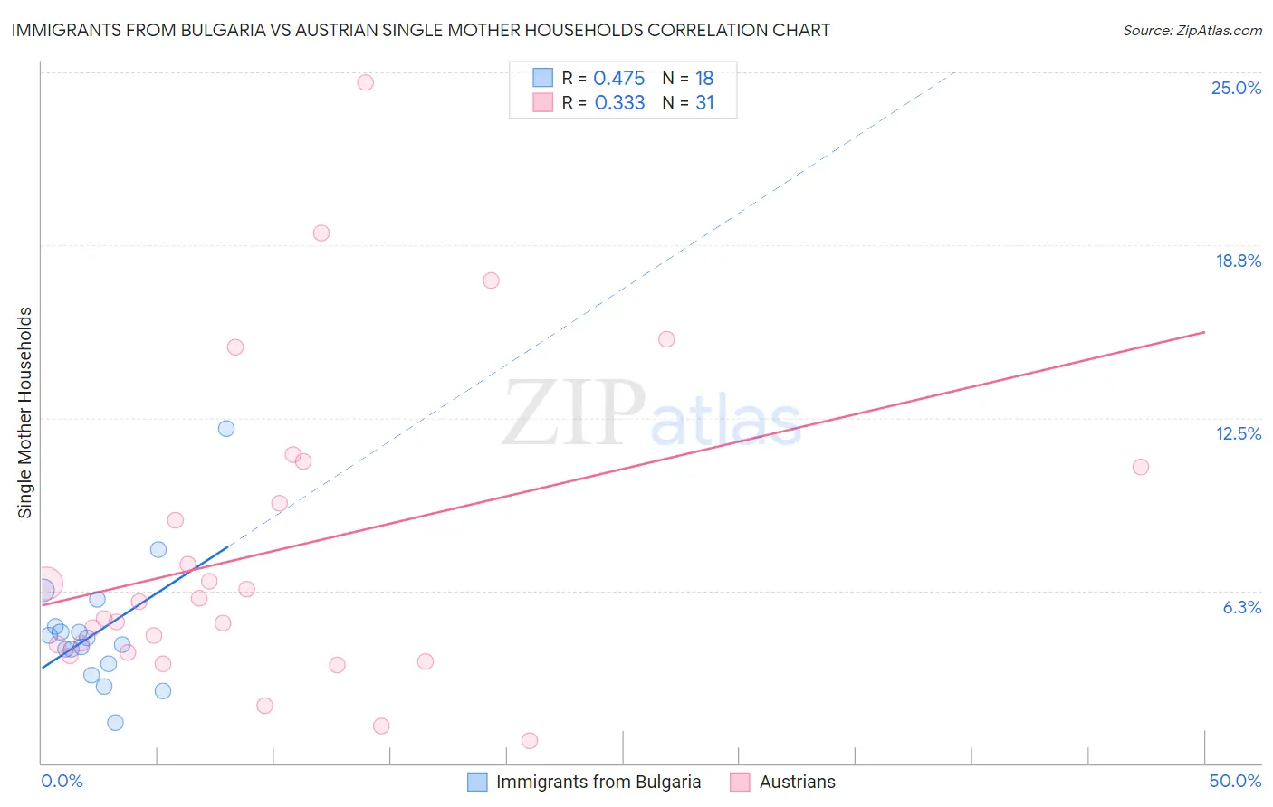 Immigrants from Bulgaria vs Austrian Single Mother Households