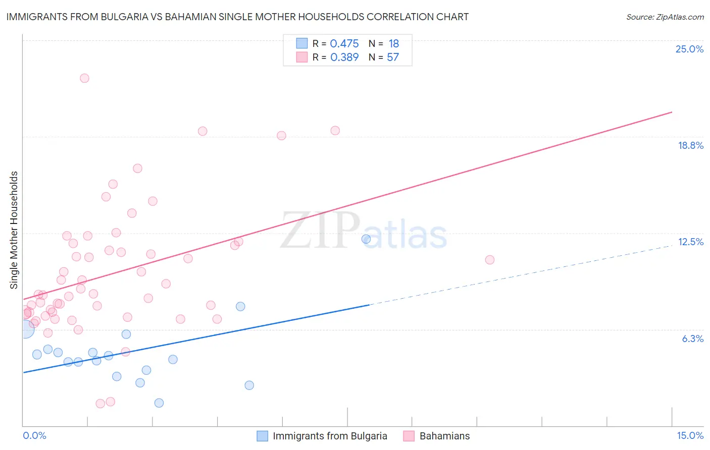 Immigrants from Bulgaria vs Bahamian Single Mother Households