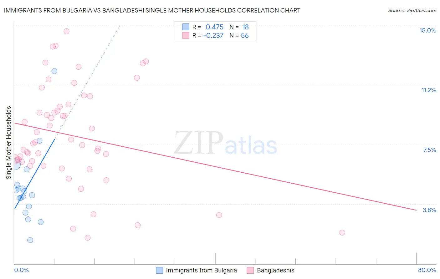 Immigrants from Bulgaria vs Bangladeshi Single Mother Households