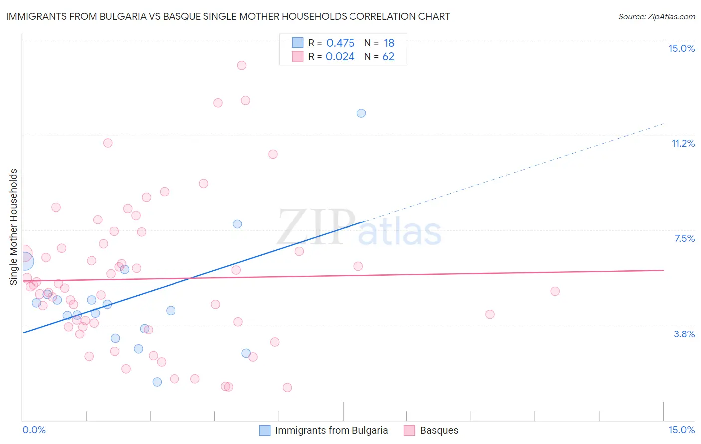 Immigrants from Bulgaria vs Basque Single Mother Households