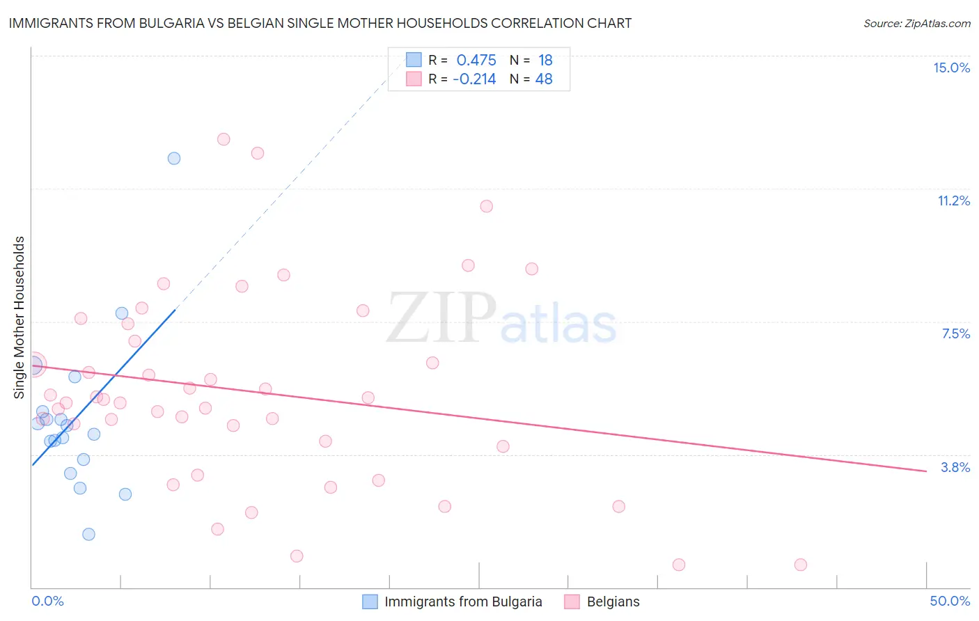 Immigrants from Bulgaria vs Belgian Single Mother Households