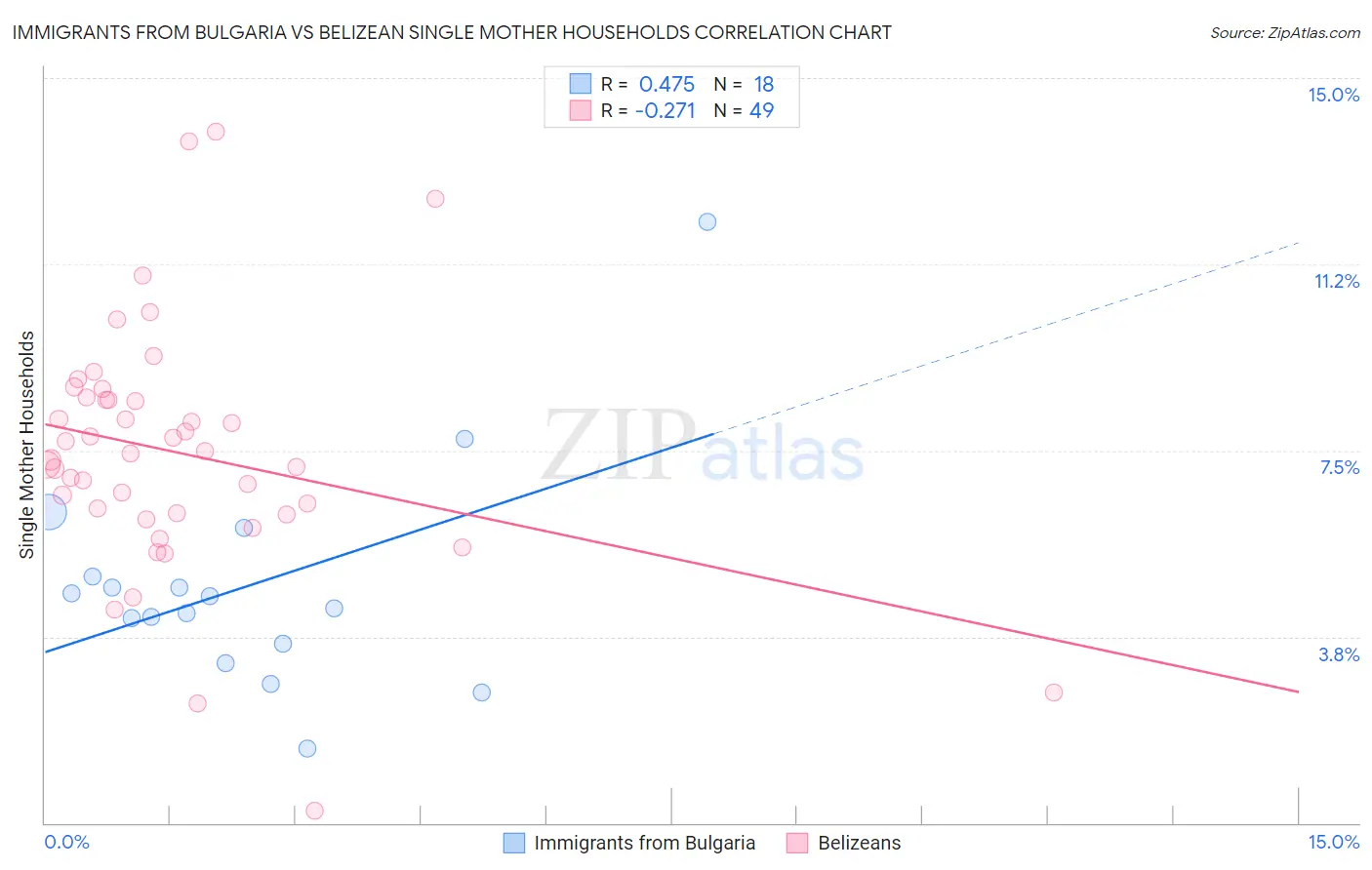 Immigrants from Bulgaria vs Belizean Single Mother Households