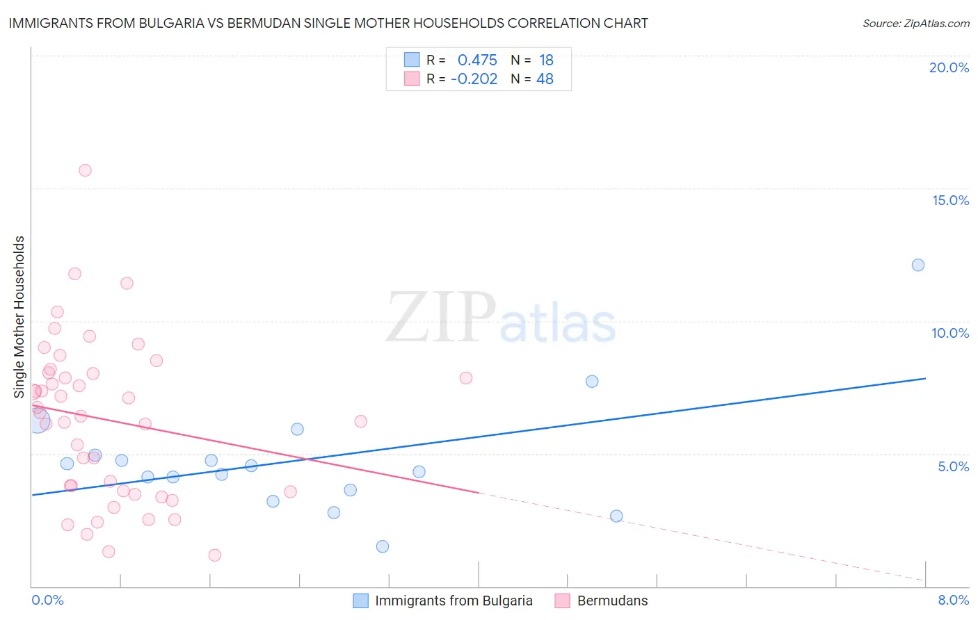Immigrants from Bulgaria vs Bermudan Single Mother Households
