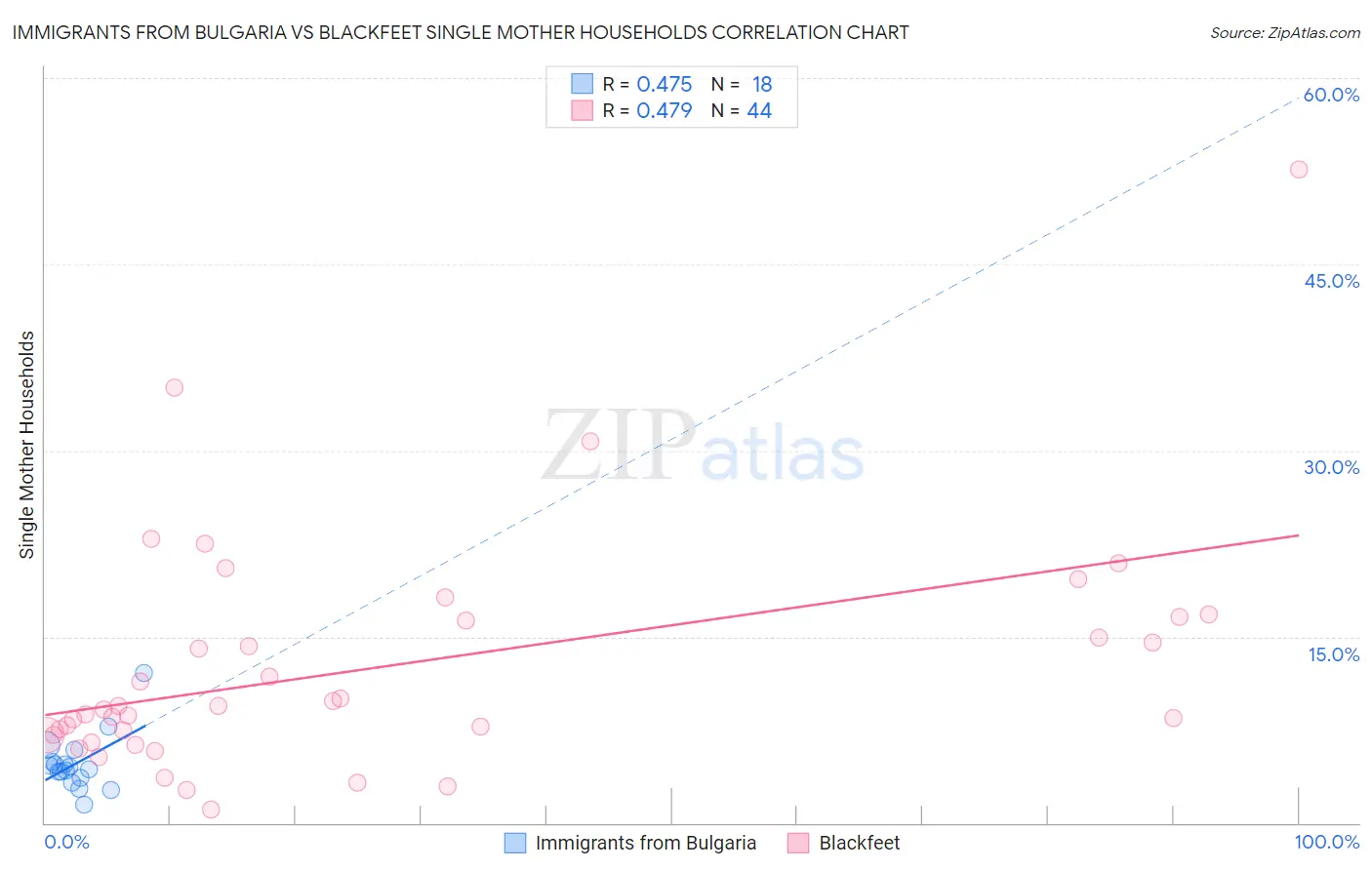 Immigrants from Bulgaria vs Blackfeet Single Mother Households