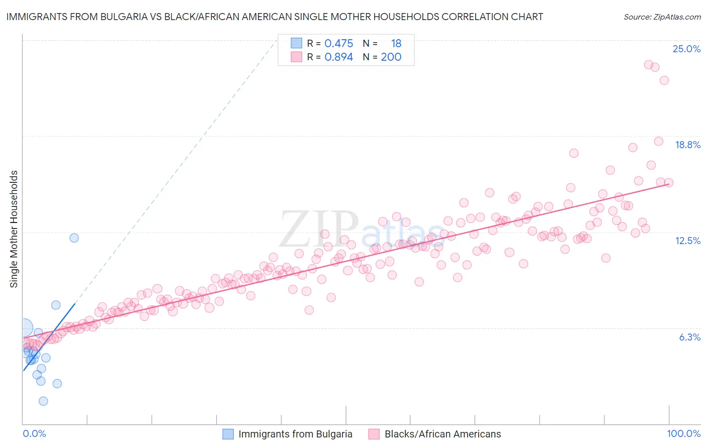 Immigrants from Bulgaria vs Black/African American Single Mother Households