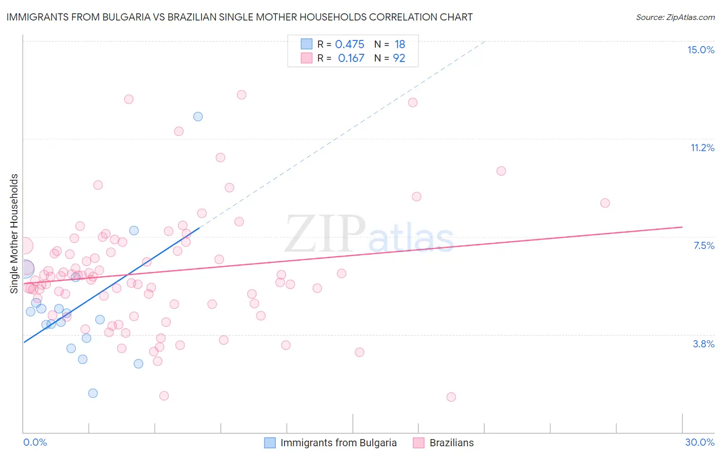 Immigrants from Bulgaria vs Brazilian Single Mother Households