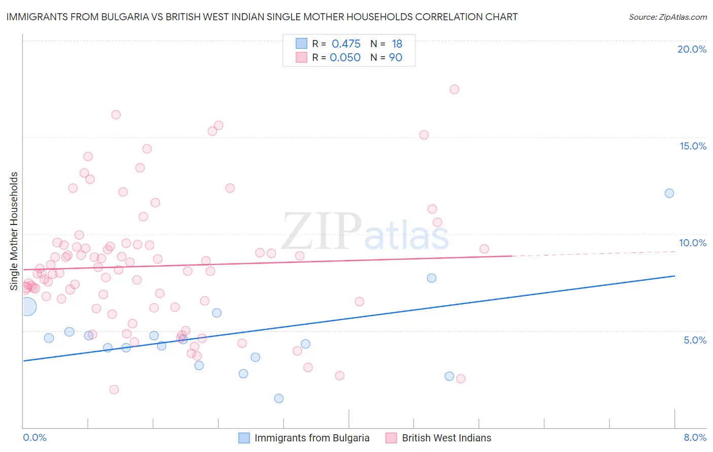 Immigrants from Bulgaria vs British West Indian Single Mother Households