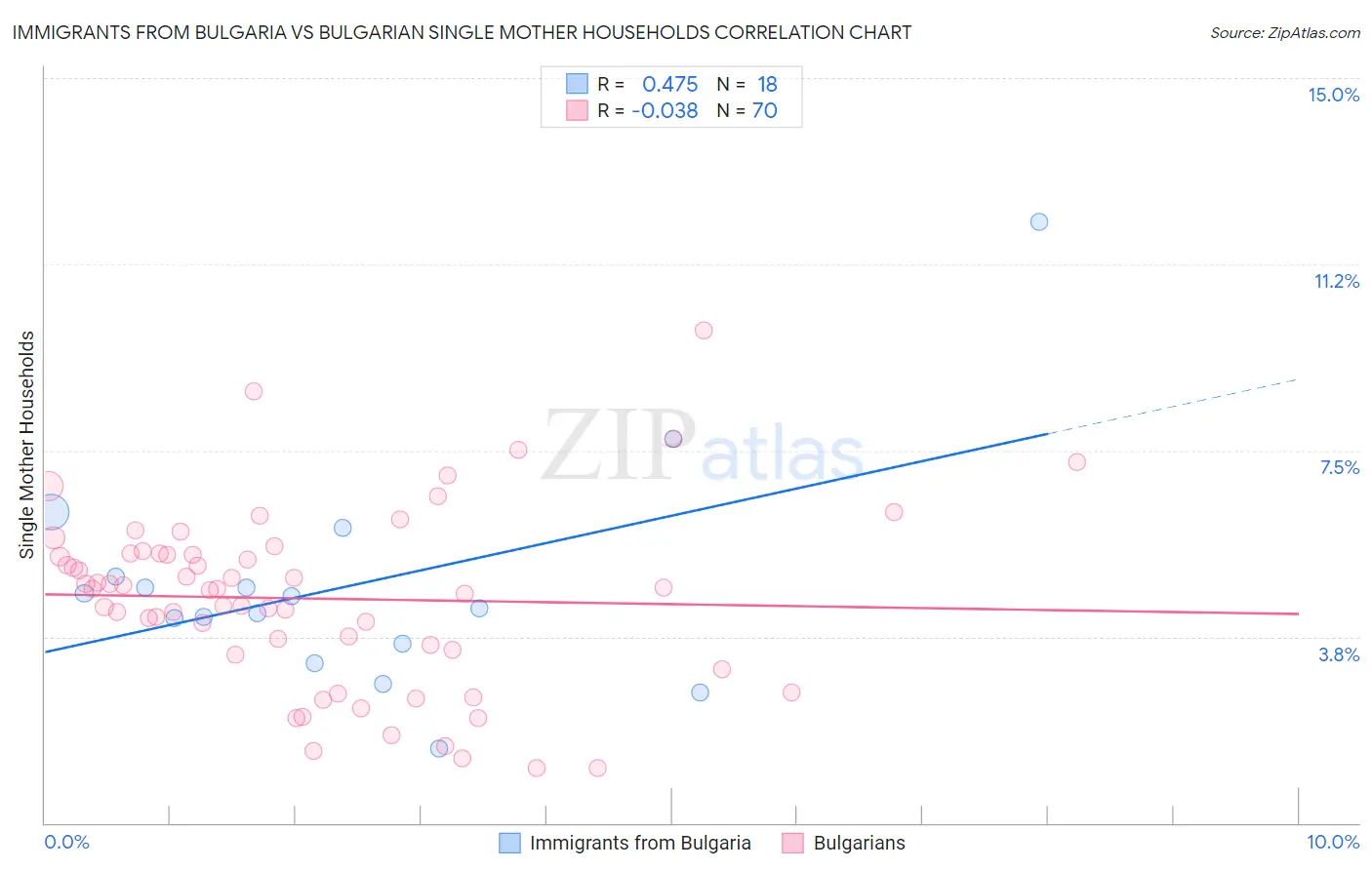 Immigrants from Bulgaria vs Bulgarian Single Mother Households