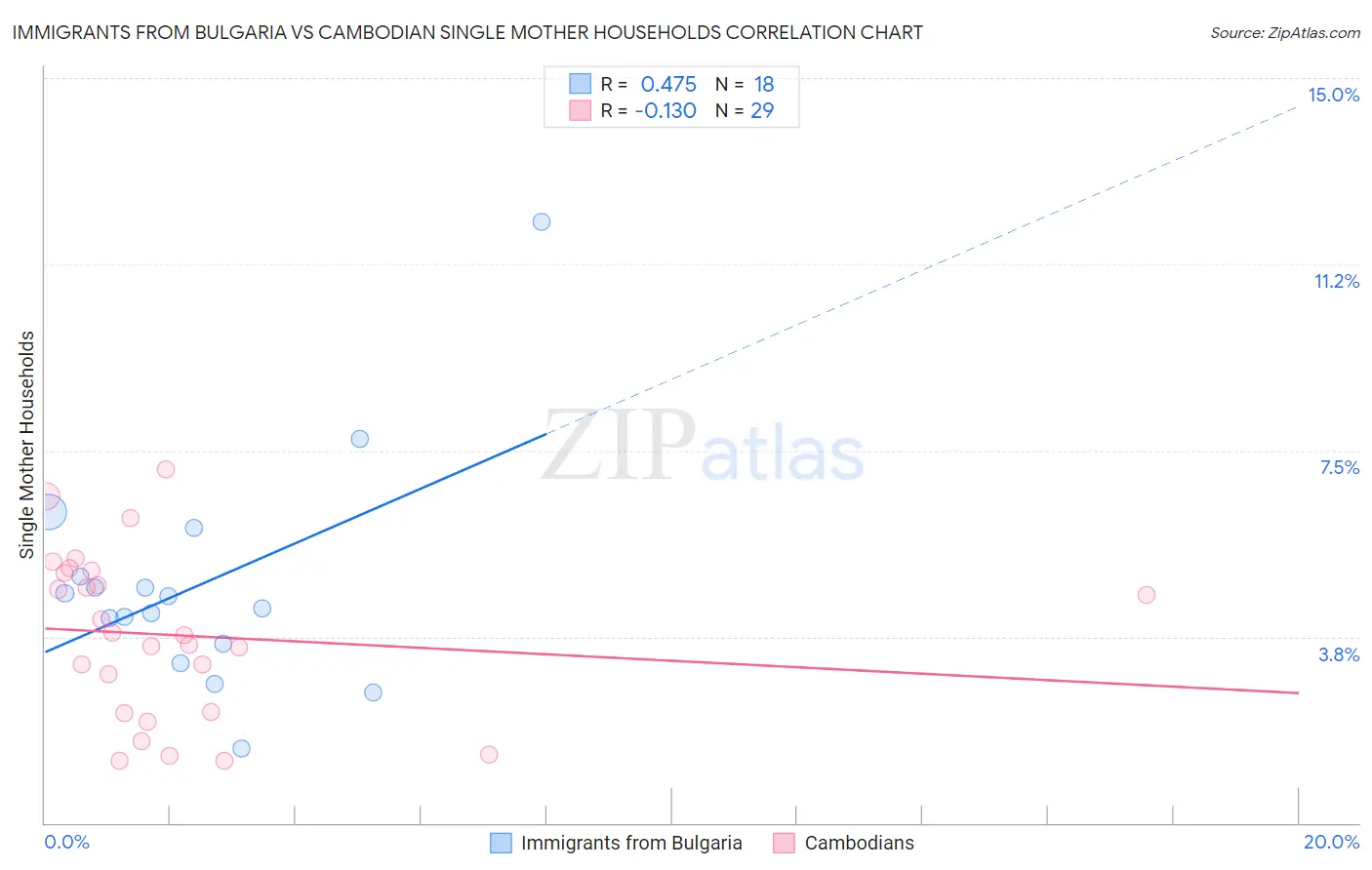 Immigrants from Bulgaria vs Cambodian Single Mother Households