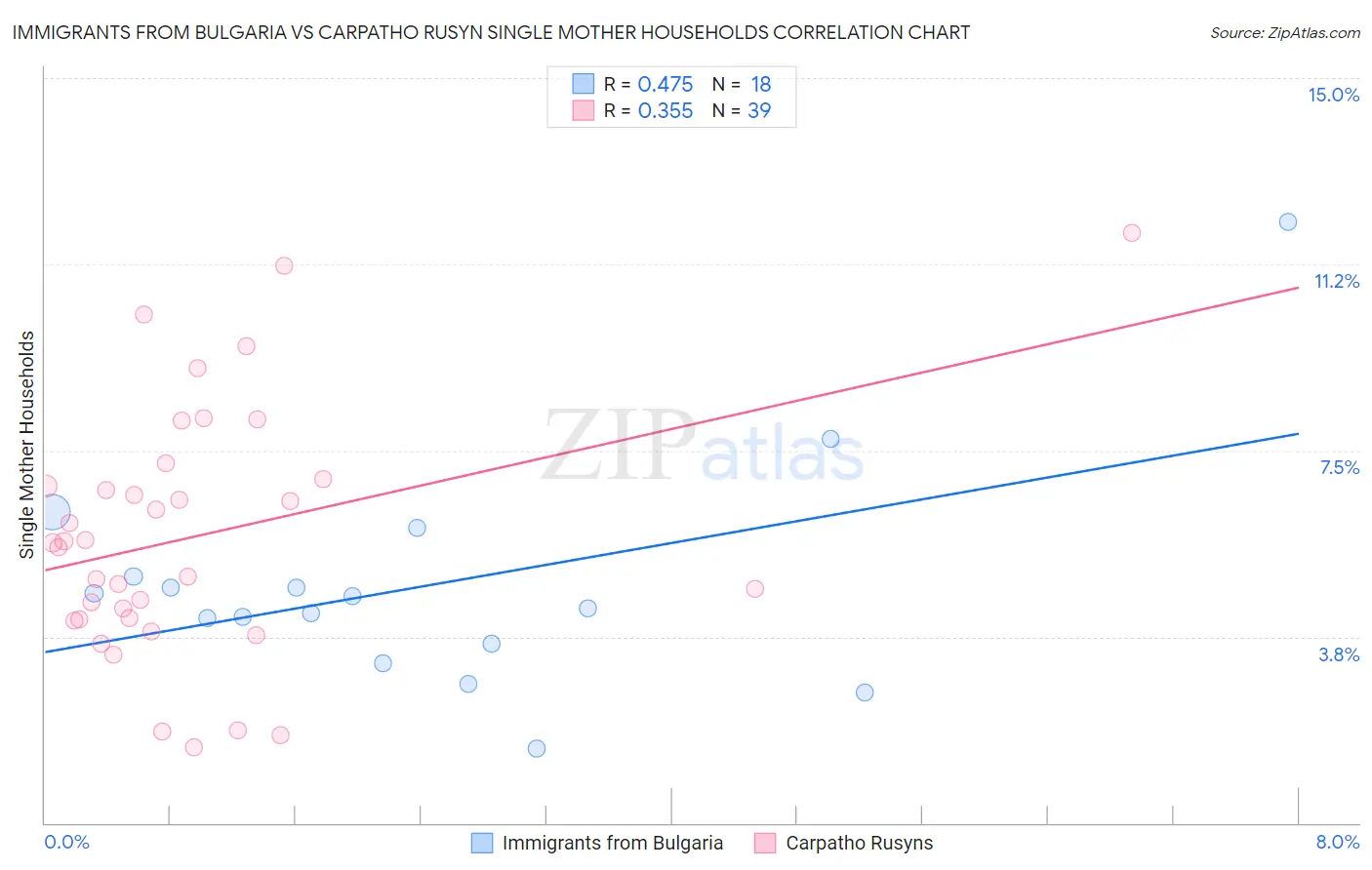 Immigrants from Bulgaria vs Carpatho Rusyn Single Mother Households