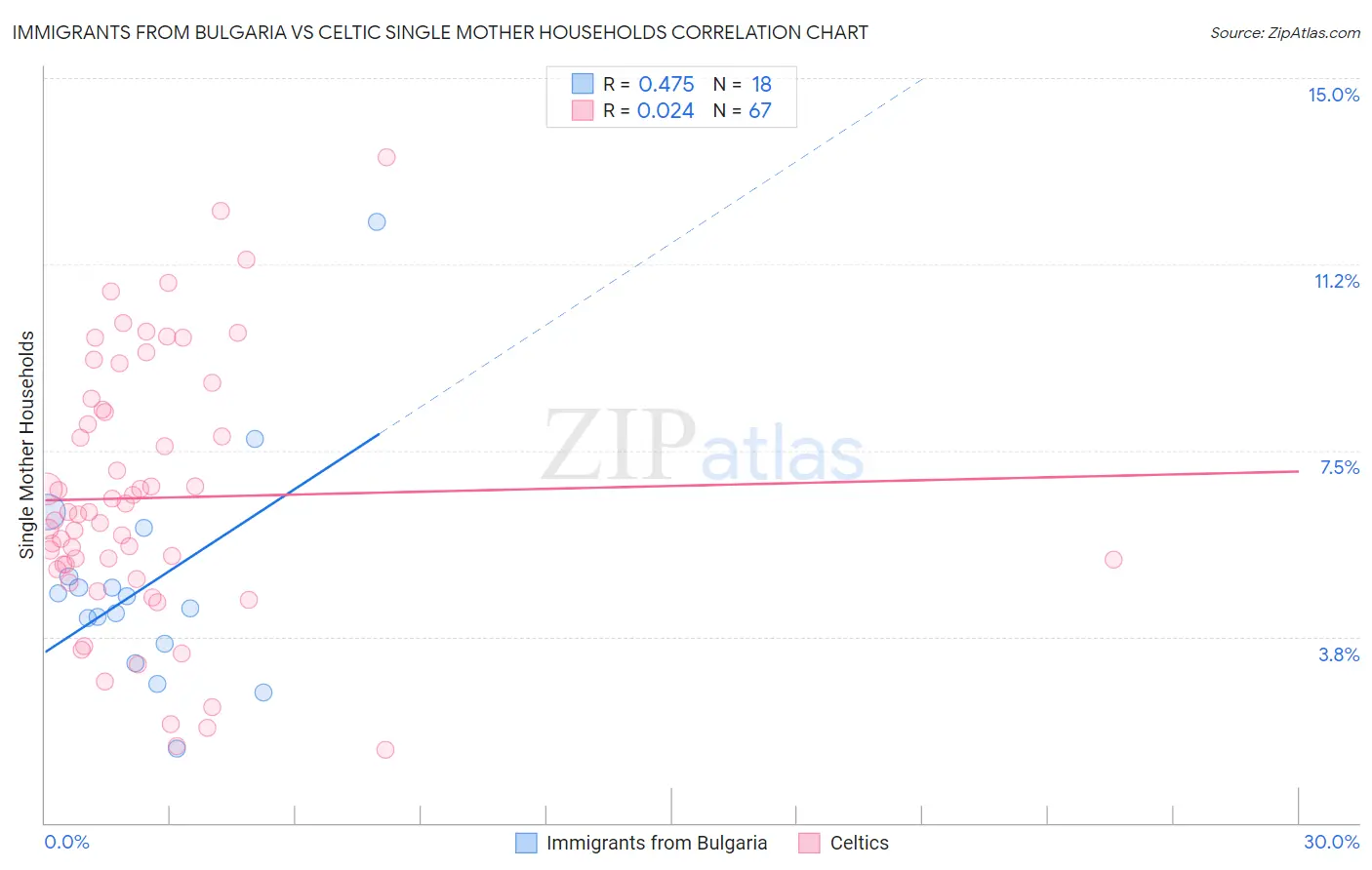 Immigrants from Bulgaria vs Celtic Single Mother Households