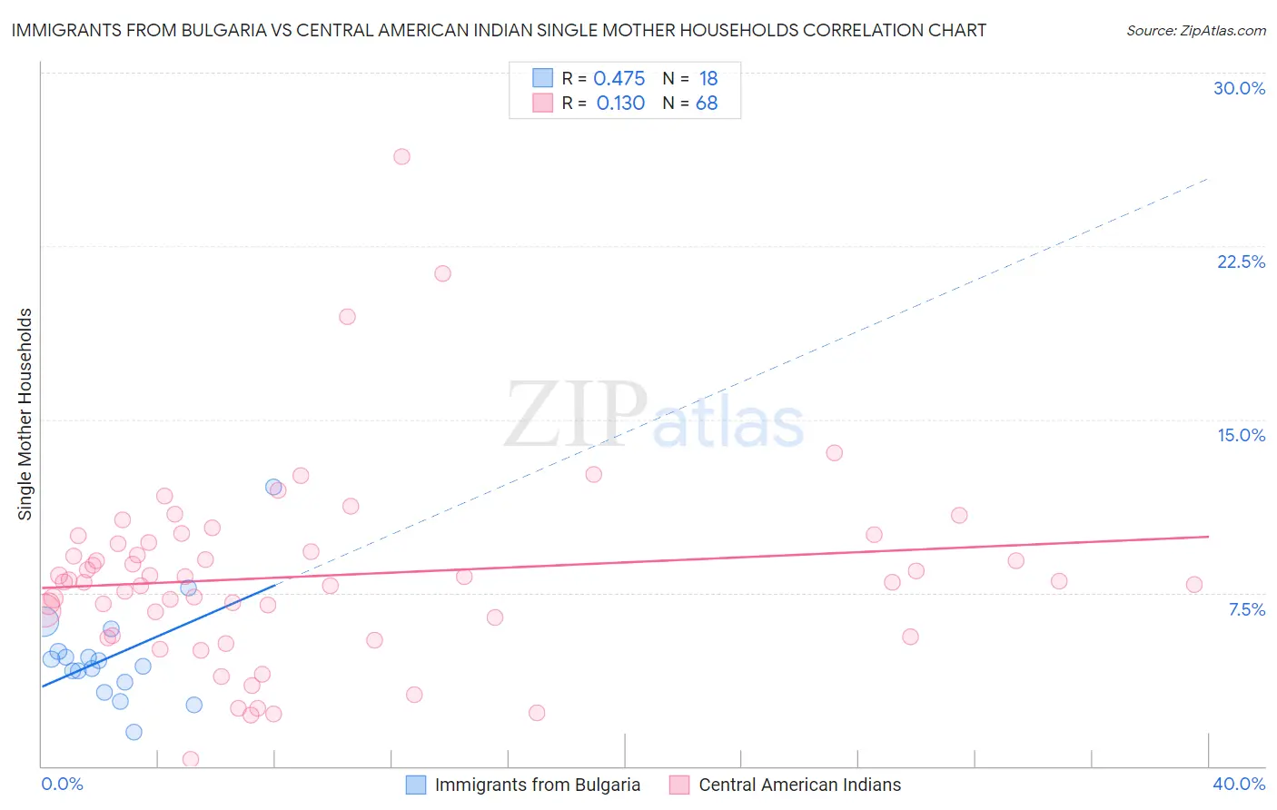 Immigrants from Bulgaria vs Central American Indian Single Mother Households