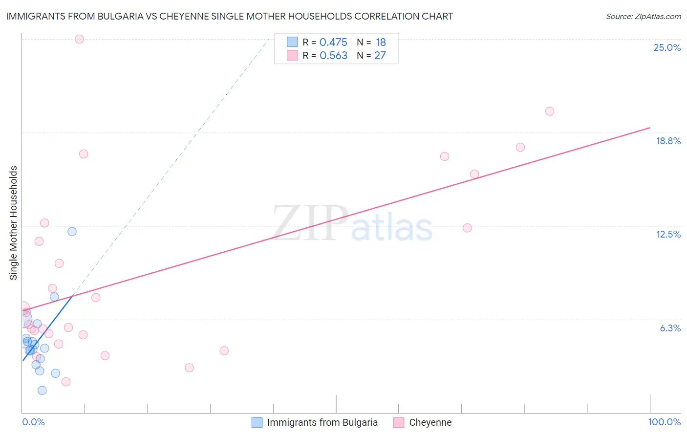 Immigrants from Bulgaria vs Cheyenne Single Mother Households