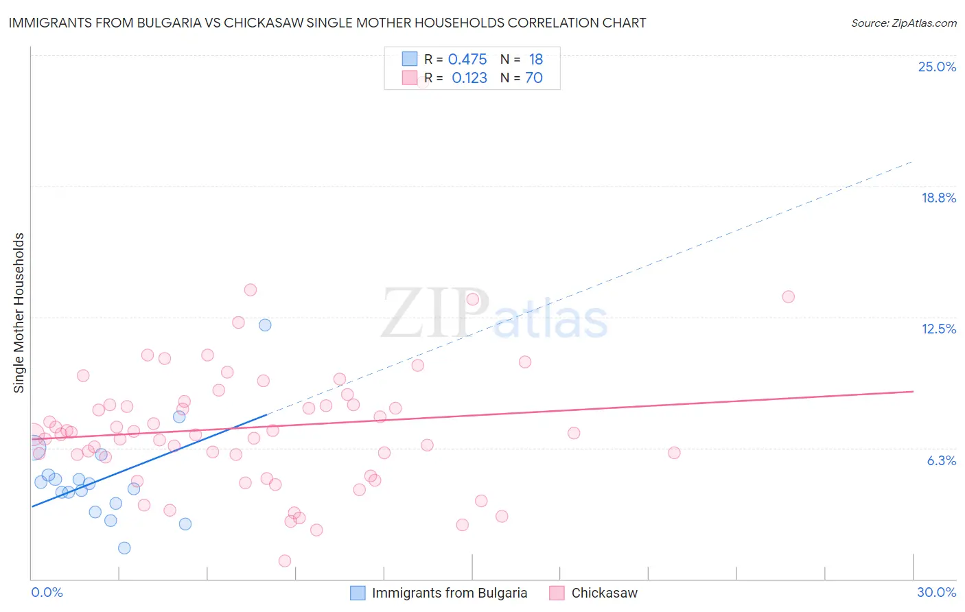 Immigrants from Bulgaria vs Chickasaw Single Mother Households