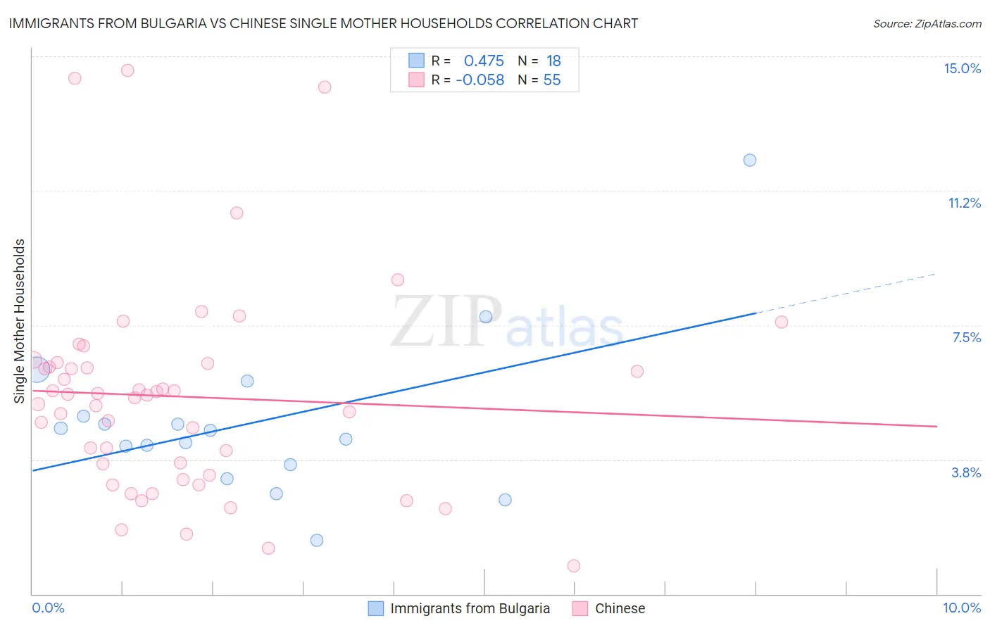 Immigrants from Bulgaria vs Chinese Single Mother Households