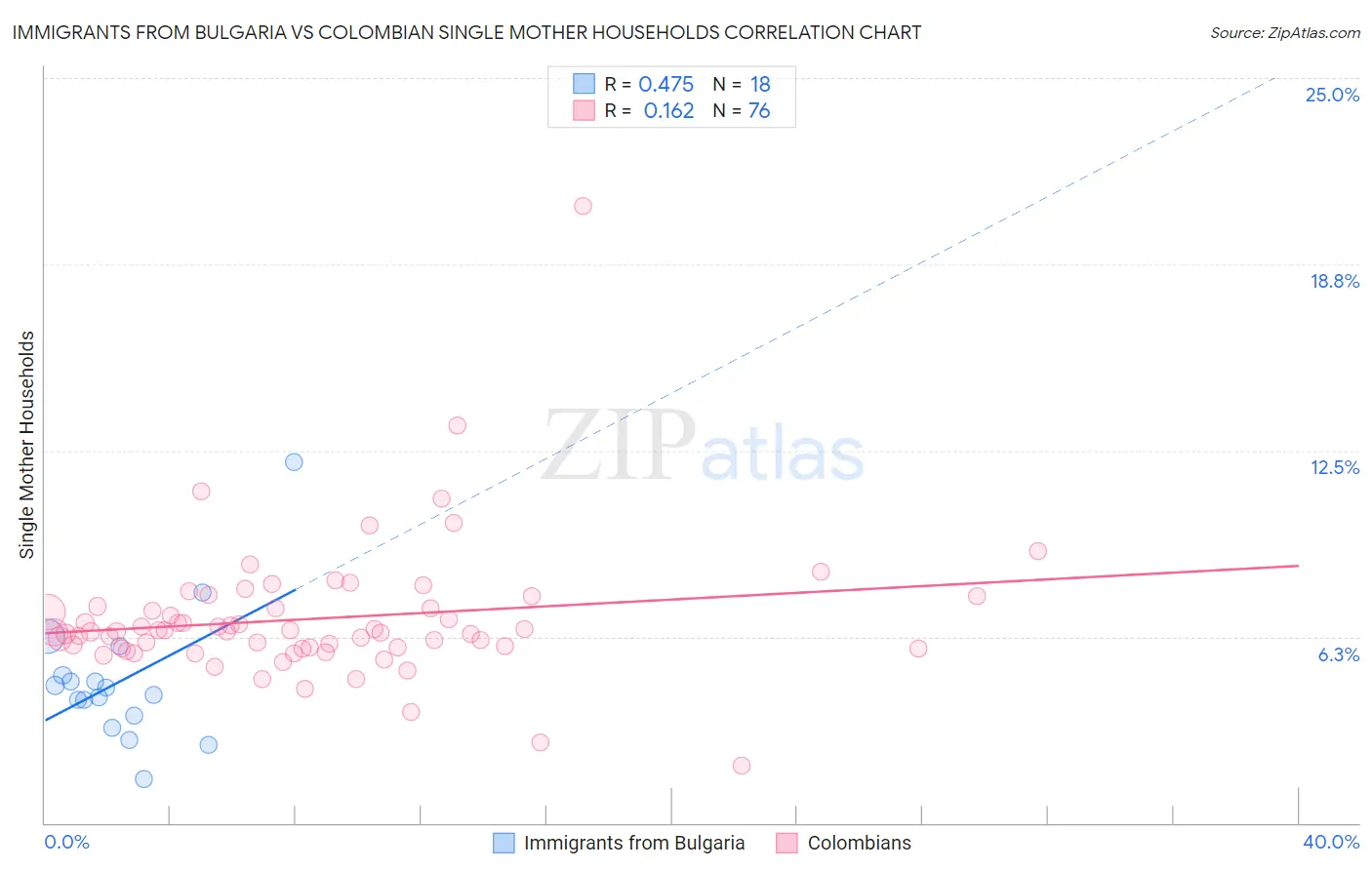 Immigrants from Bulgaria vs Colombian Single Mother Households
