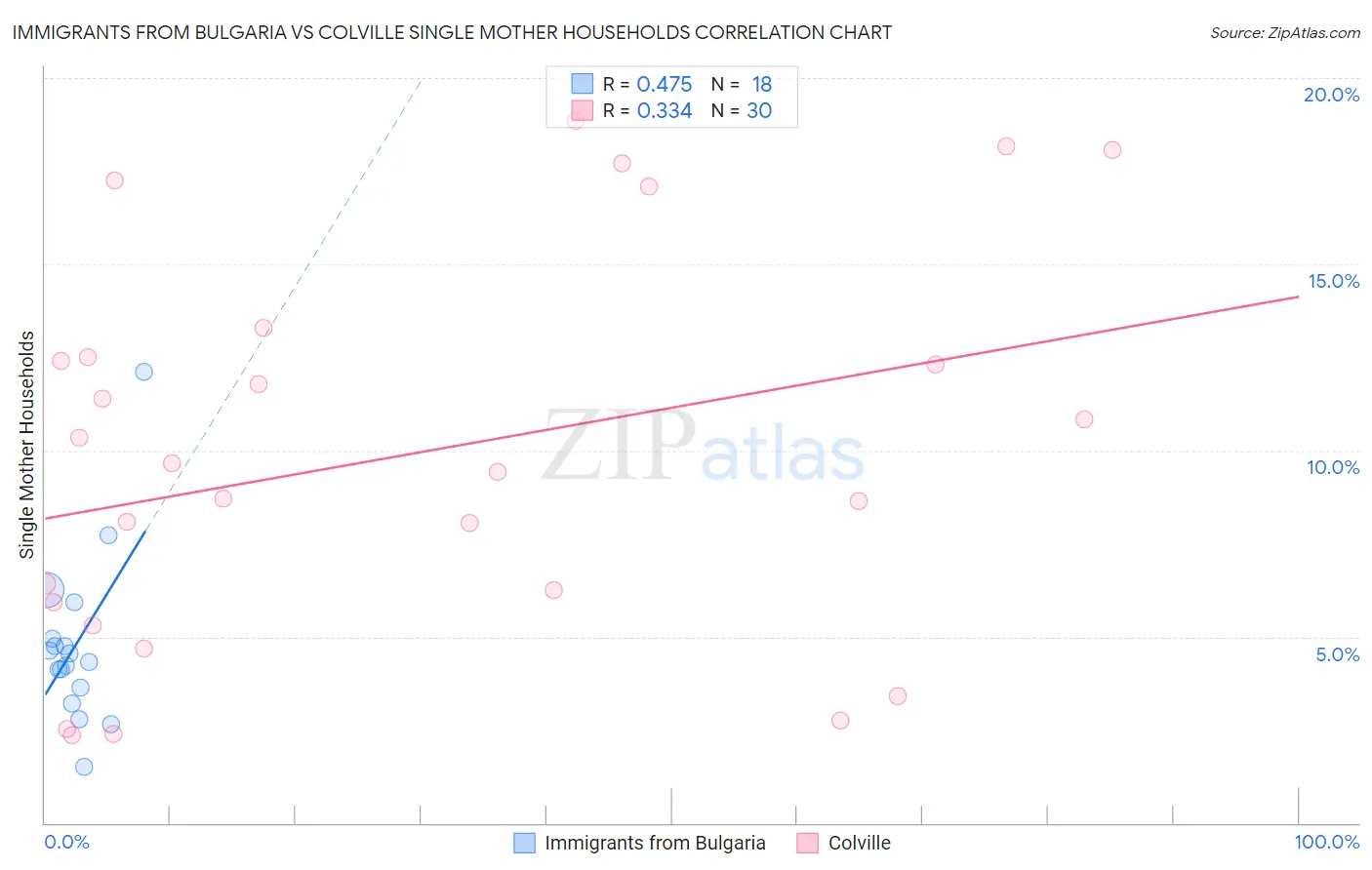 Immigrants from Bulgaria vs Colville Single Mother Households