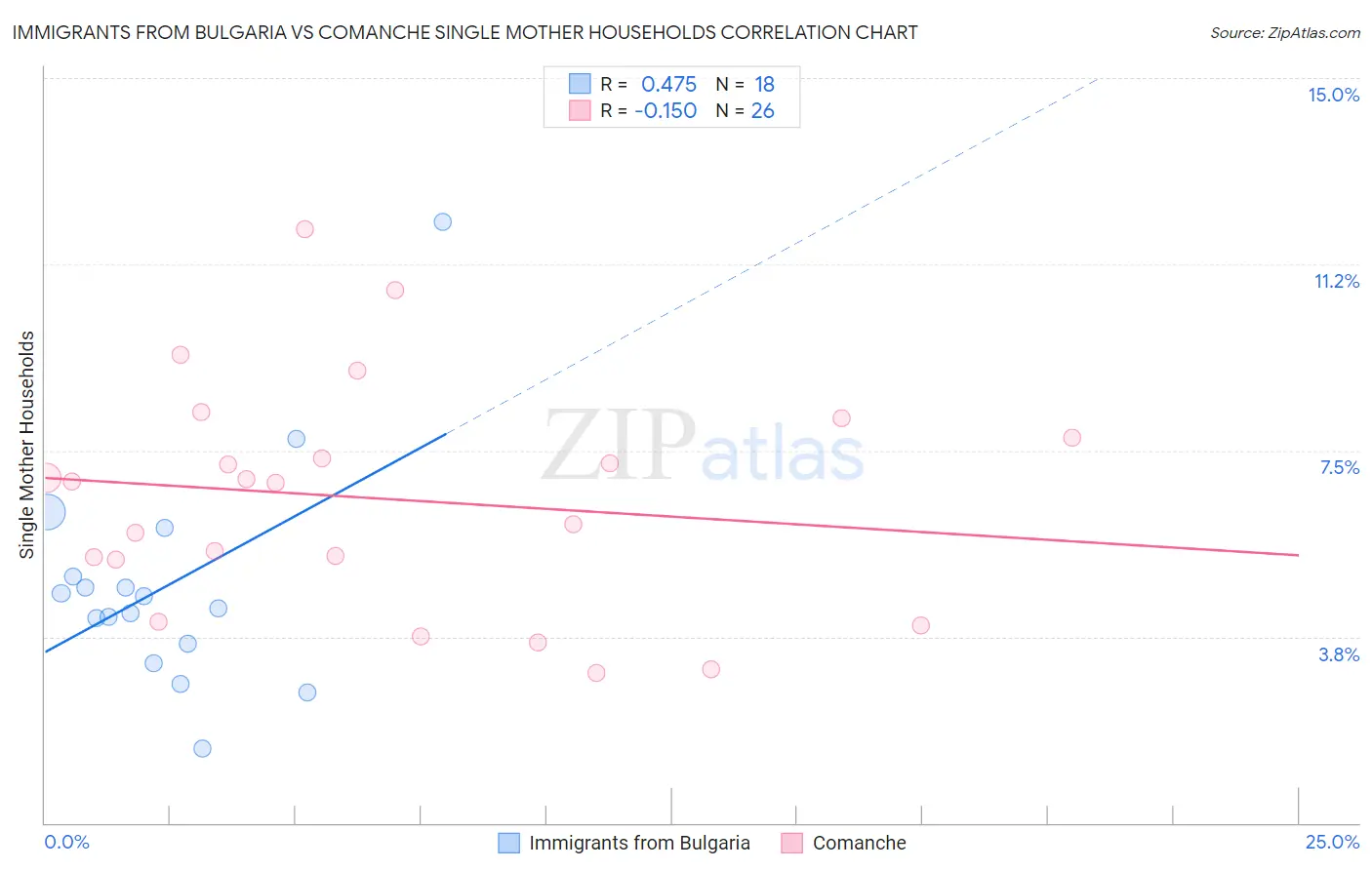 Immigrants from Bulgaria vs Comanche Single Mother Households
