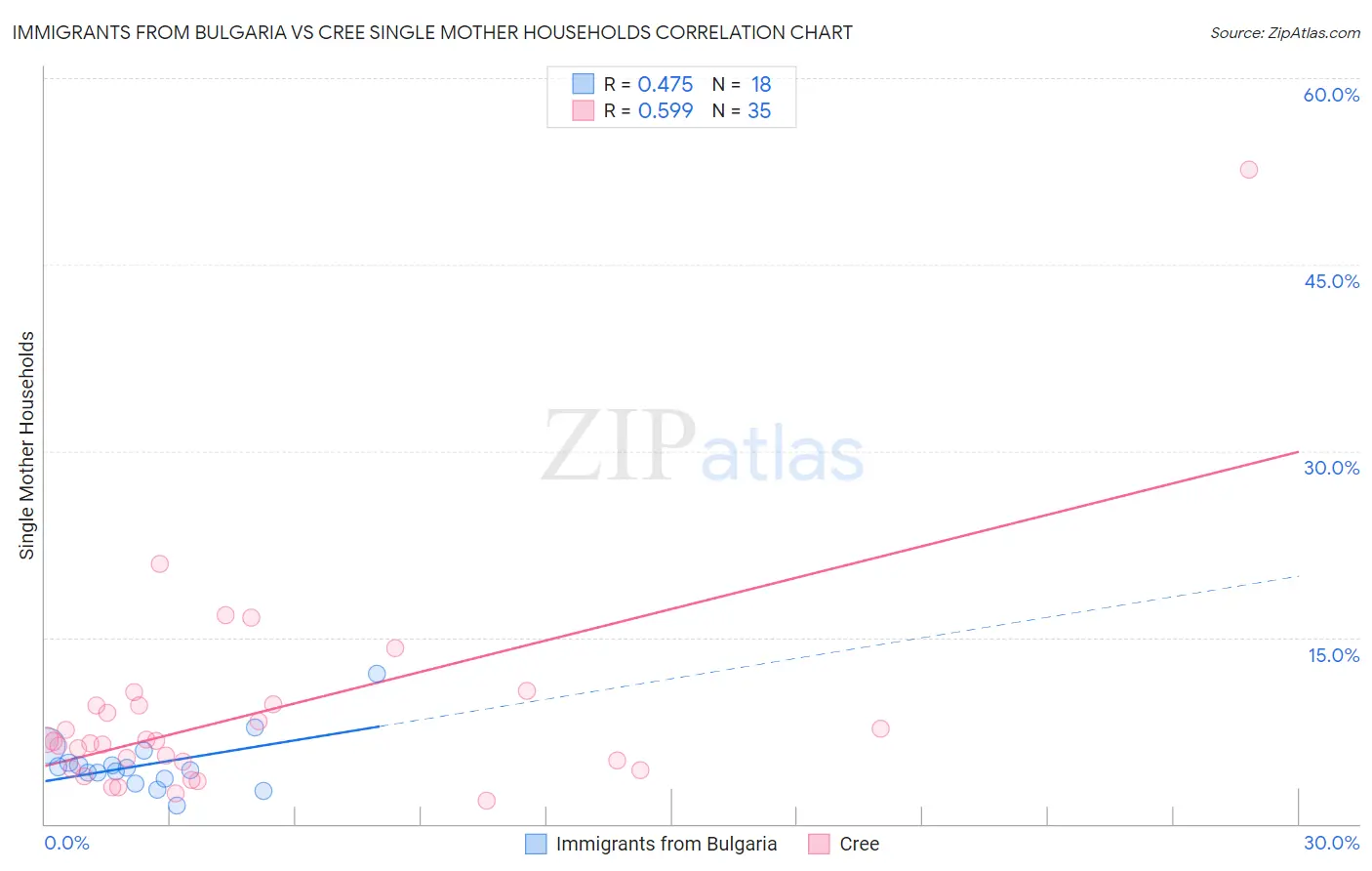 Immigrants from Bulgaria vs Cree Single Mother Households