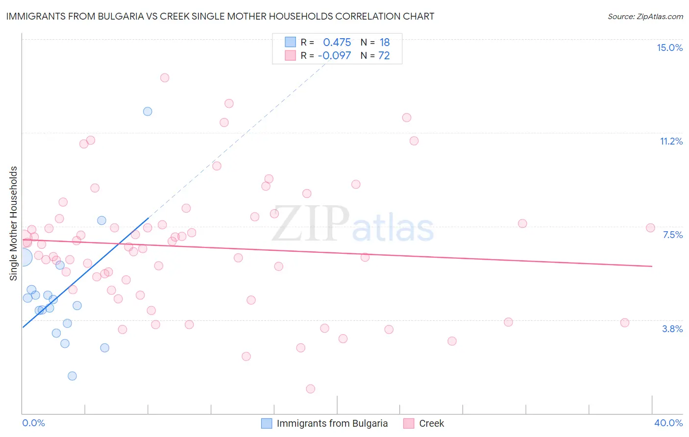 Immigrants from Bulgaria vs Creek Single Mother Households