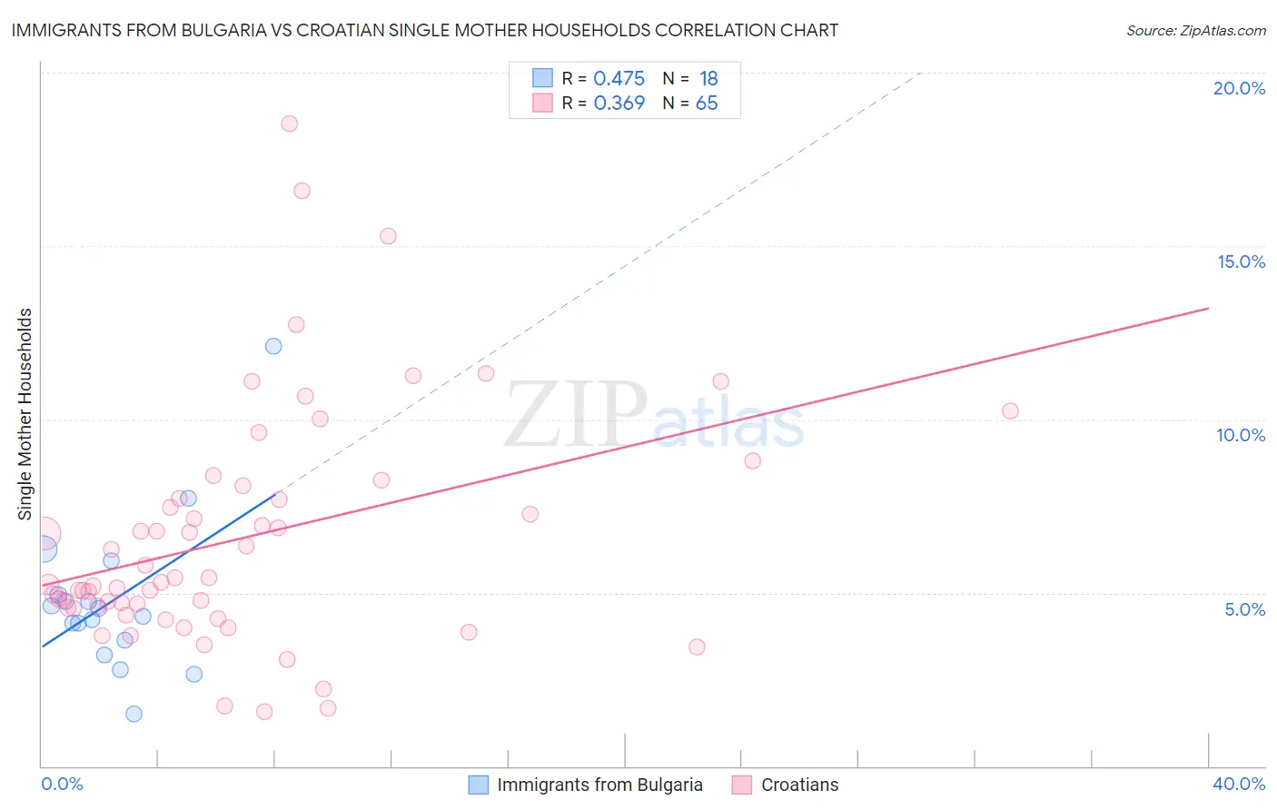 Immigrants from Bulgaria vs Croatian Single Mother Households