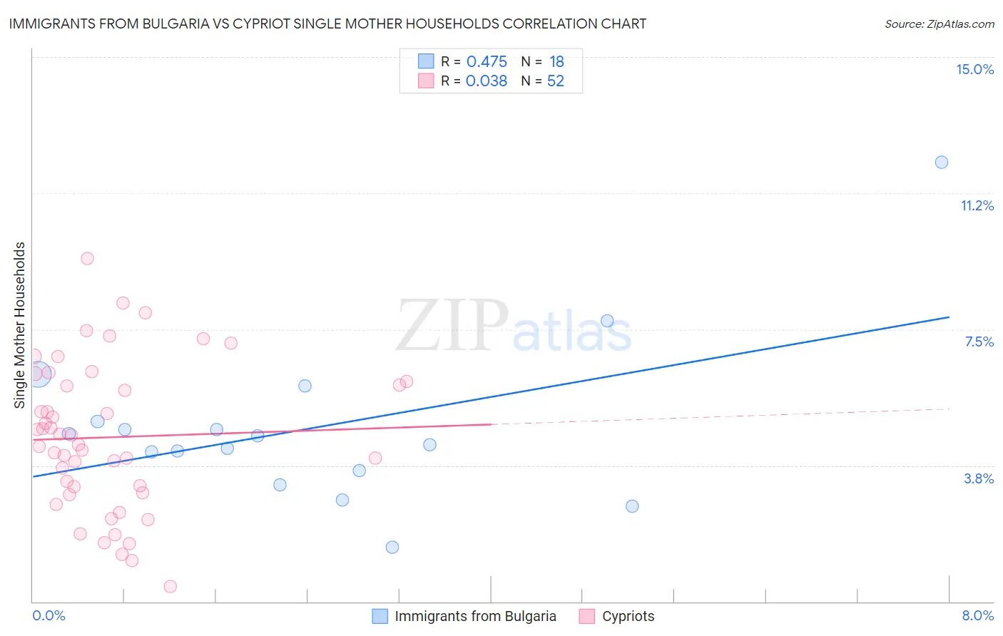Immigrants from Bulgaria vs Cypriot Single Mother Households