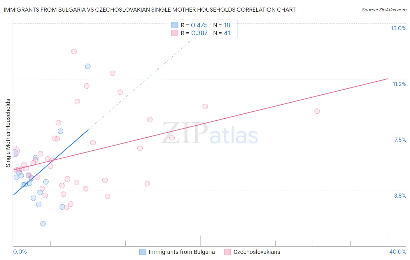 Immigrants from Bulgaria vs Czechoslovakian Single Mother Households