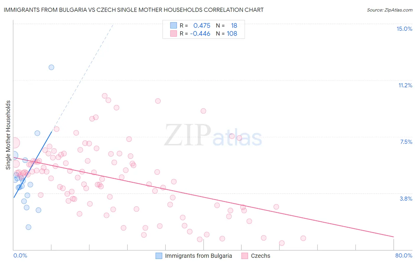 Immigrants from Bulgaria vs Czech Single Mother Households