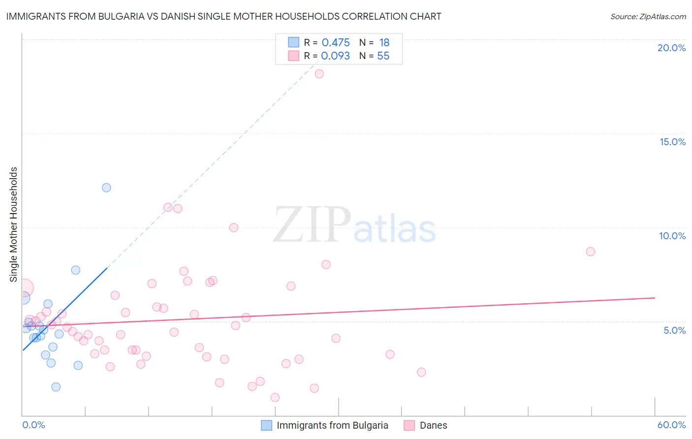 Immigrants from Bulgaria vs Danish Single Mother Households