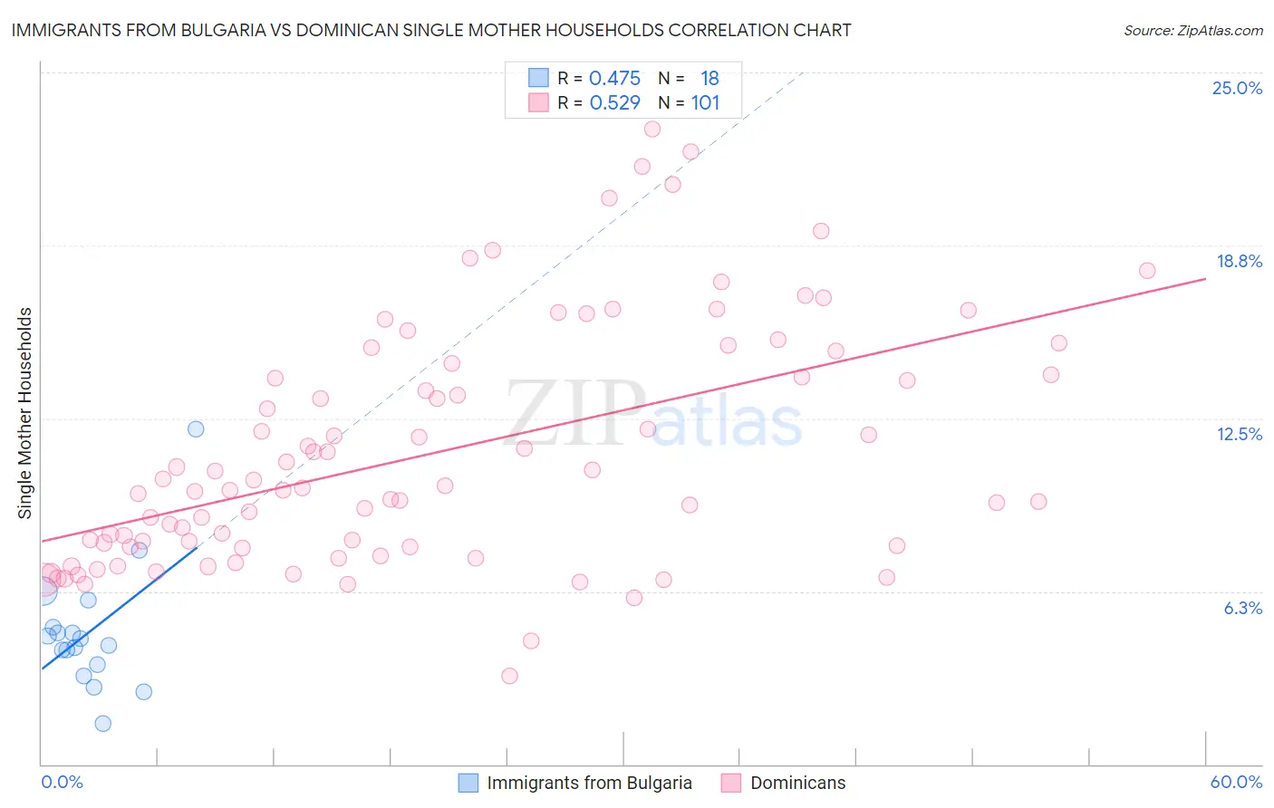 Immigrants from Bulgaria vs Dominican Single Mother Households