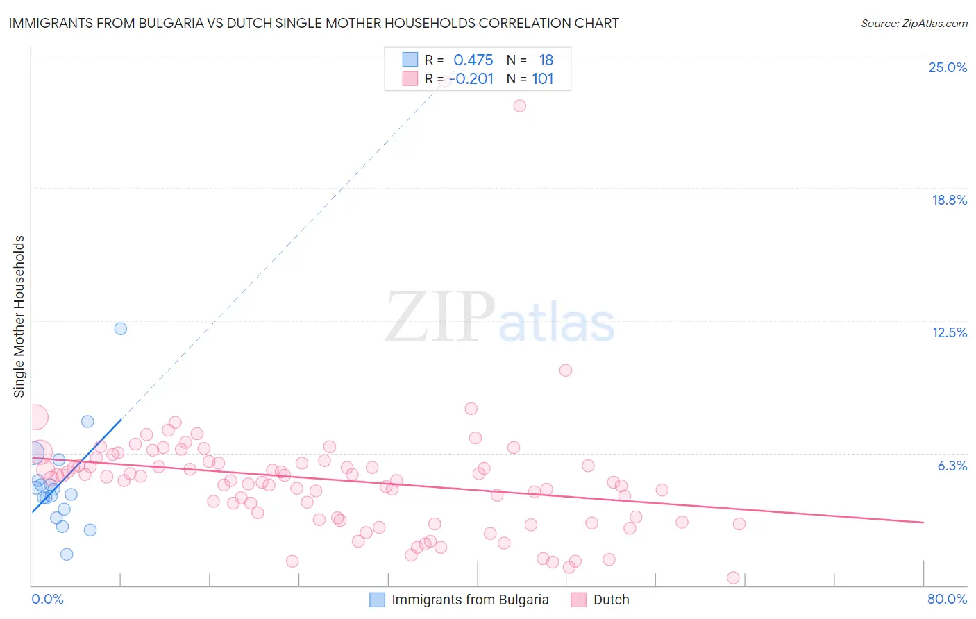 Immigrants from Bulgaria vs Dutch Single Mother Households