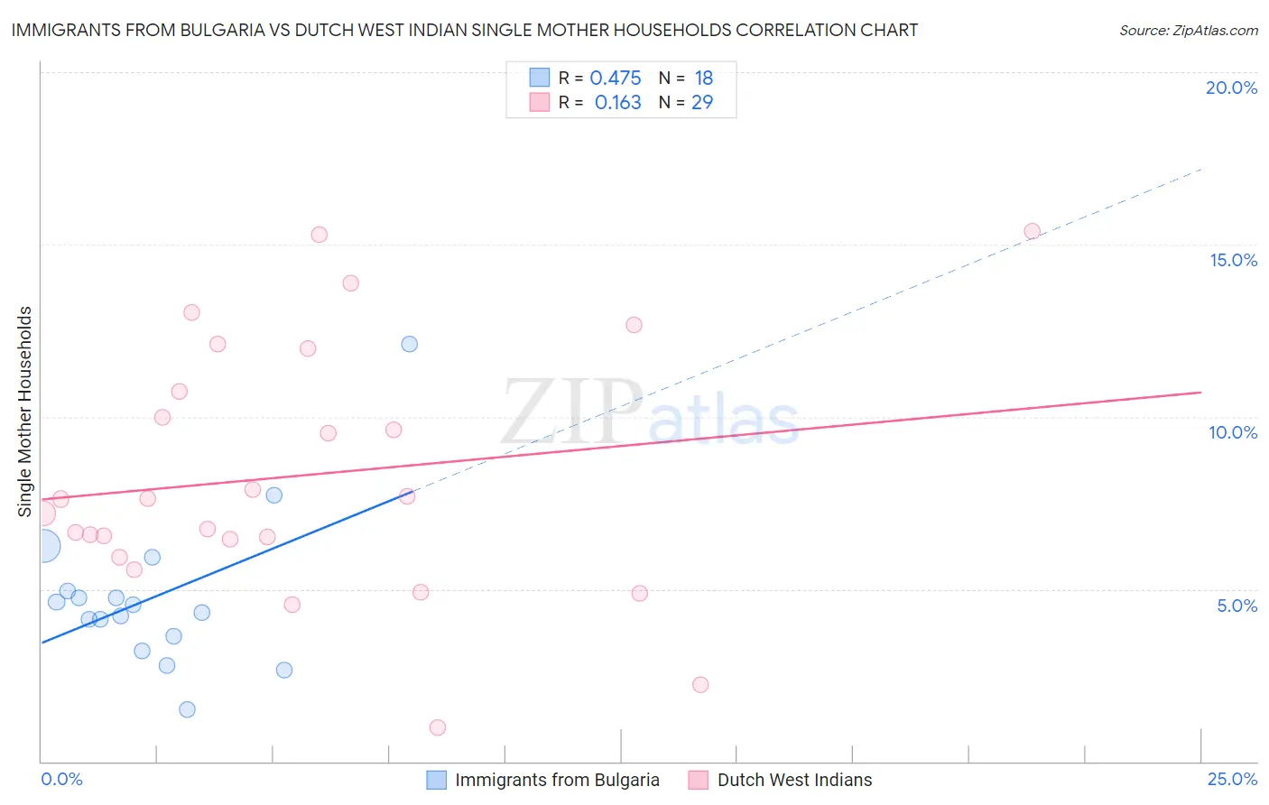 Immigrants from Bulgaria vs Dutch West Indian Single Mother Households