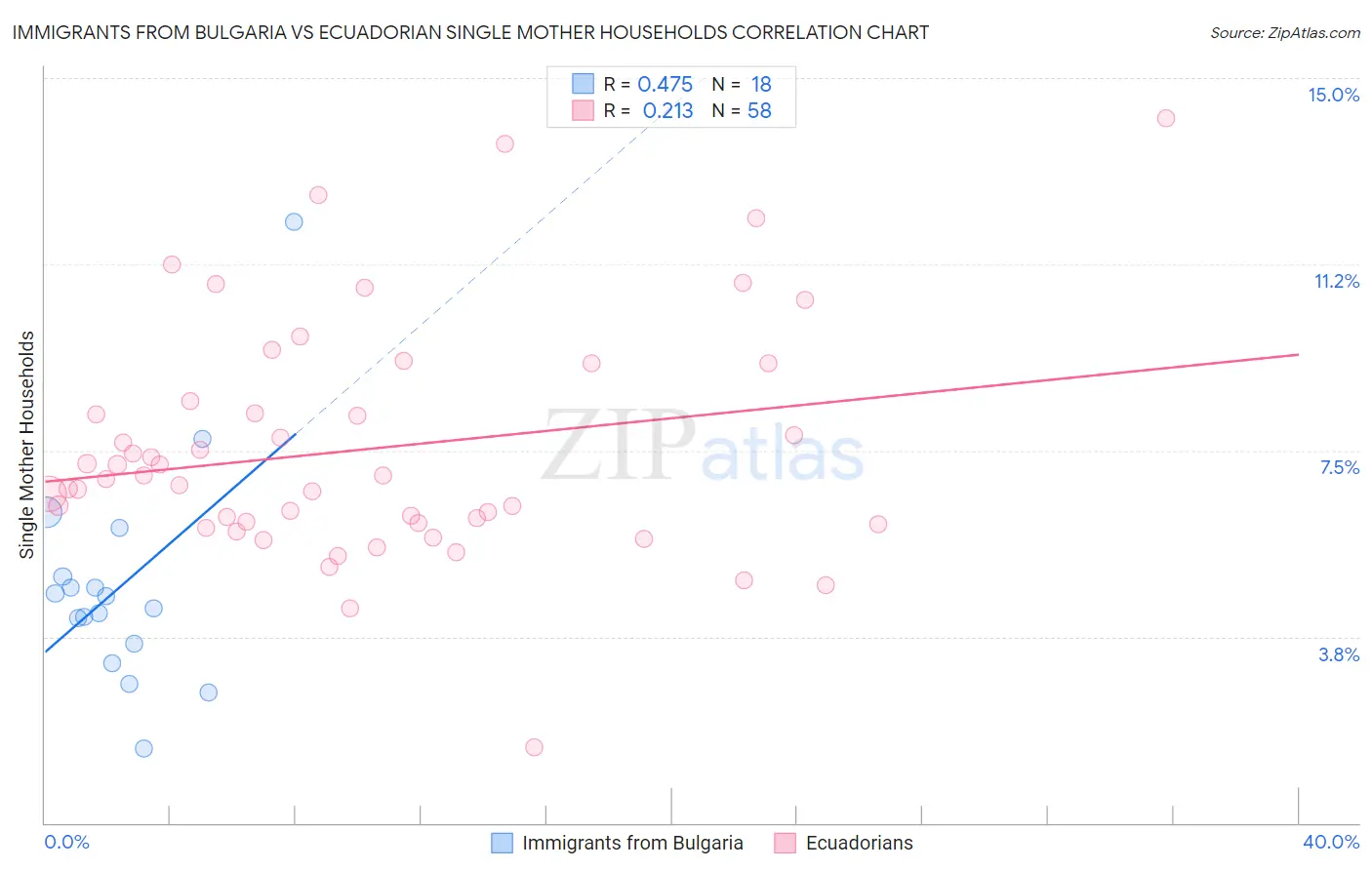 Immigrants from Bulgaria vs Ecuadorian Single Mother Households