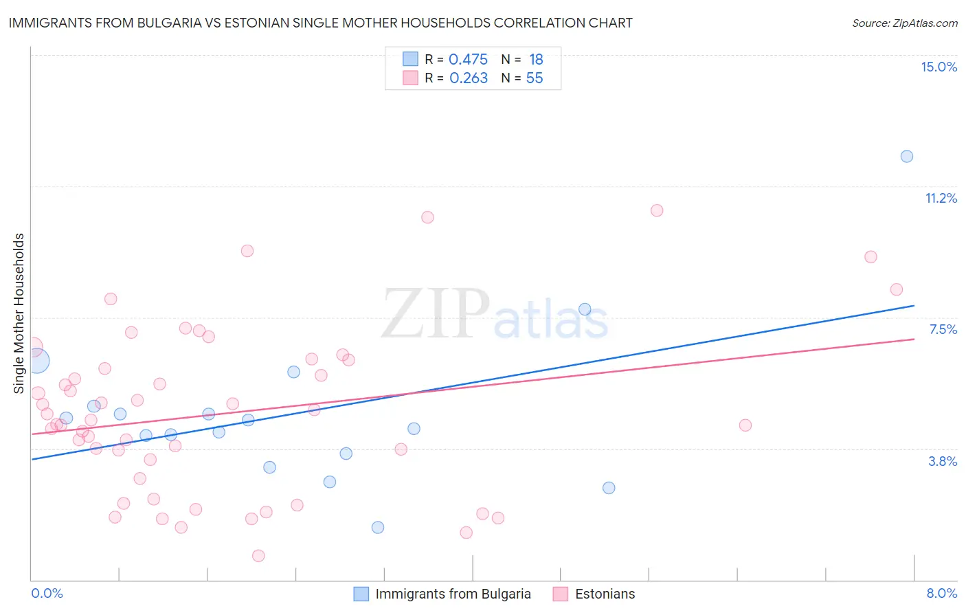 Immigrants from Bulgaria vs Estonian Single Mother Households