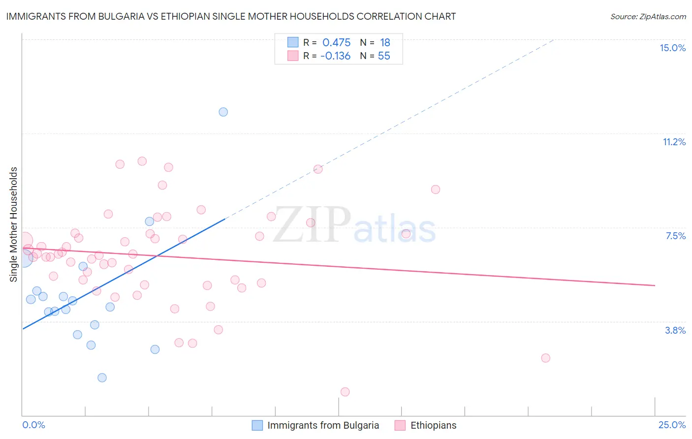 Immigrants from Bulgaria vs Ethiopian Single Mother Households