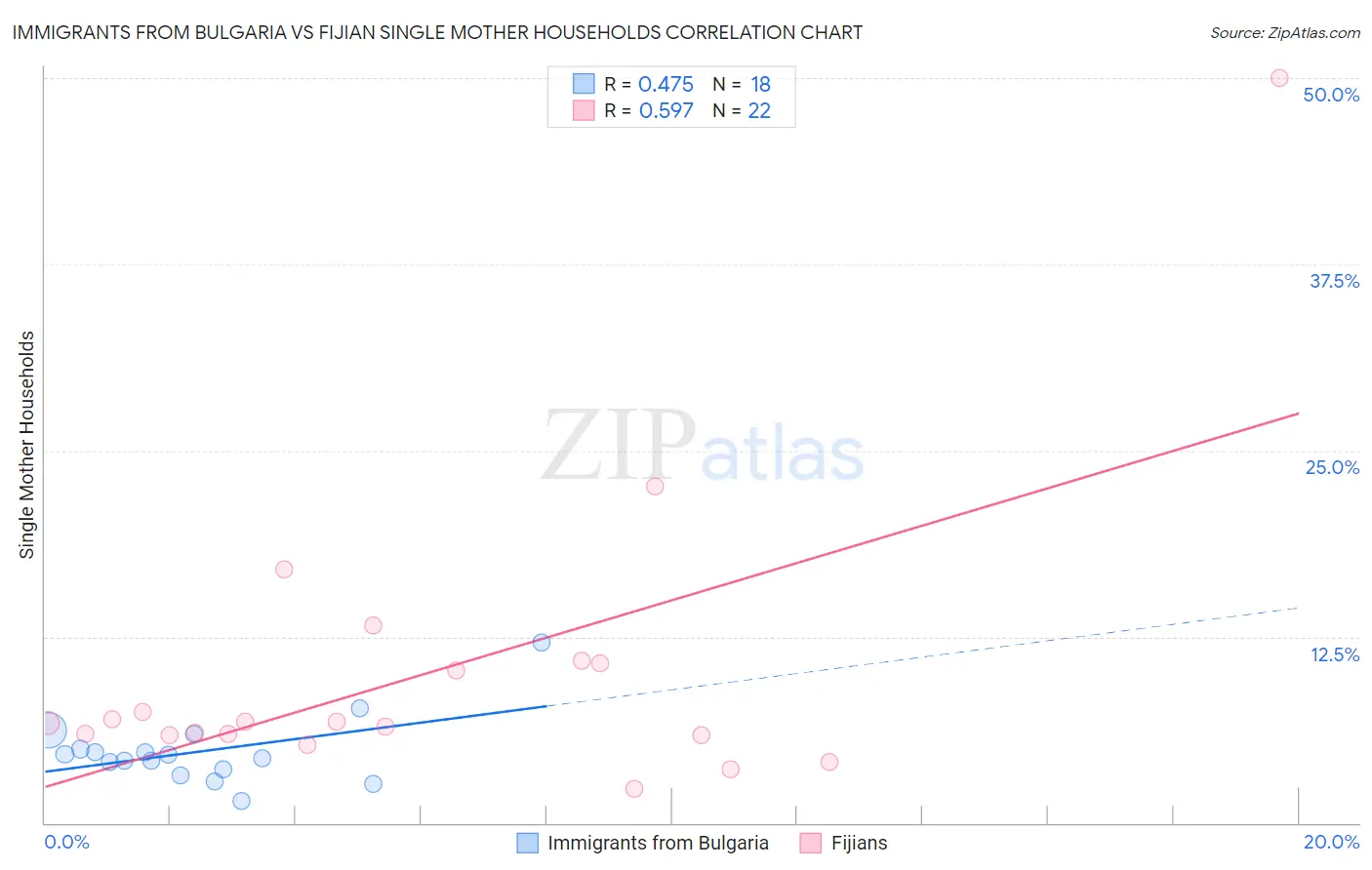 Immigrants from Bulgaria vs Fijian Single Mother Households