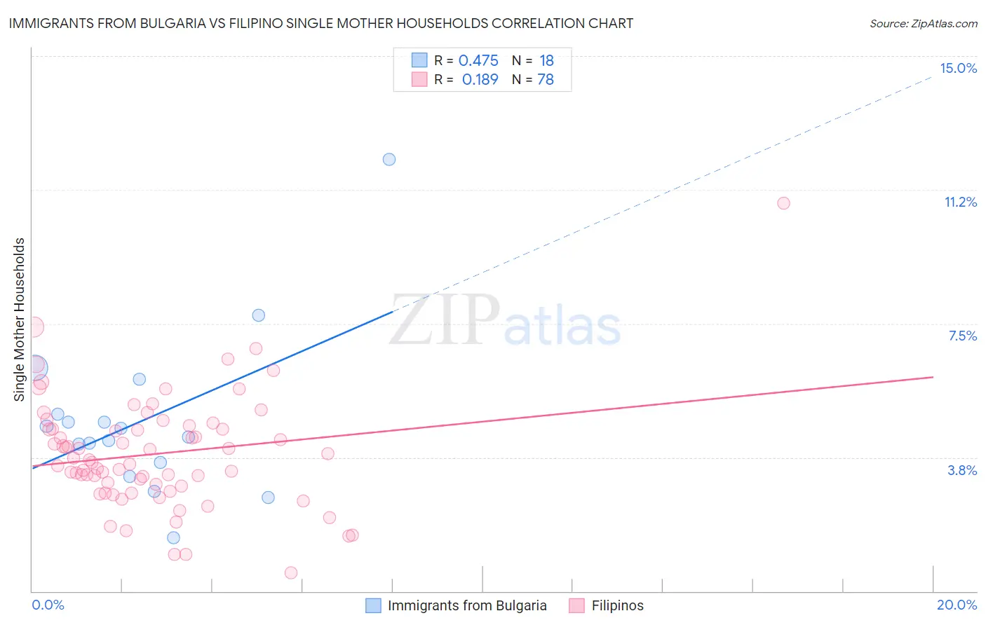 Immigrants from Bulgaria vs Filipino Single Mother Households