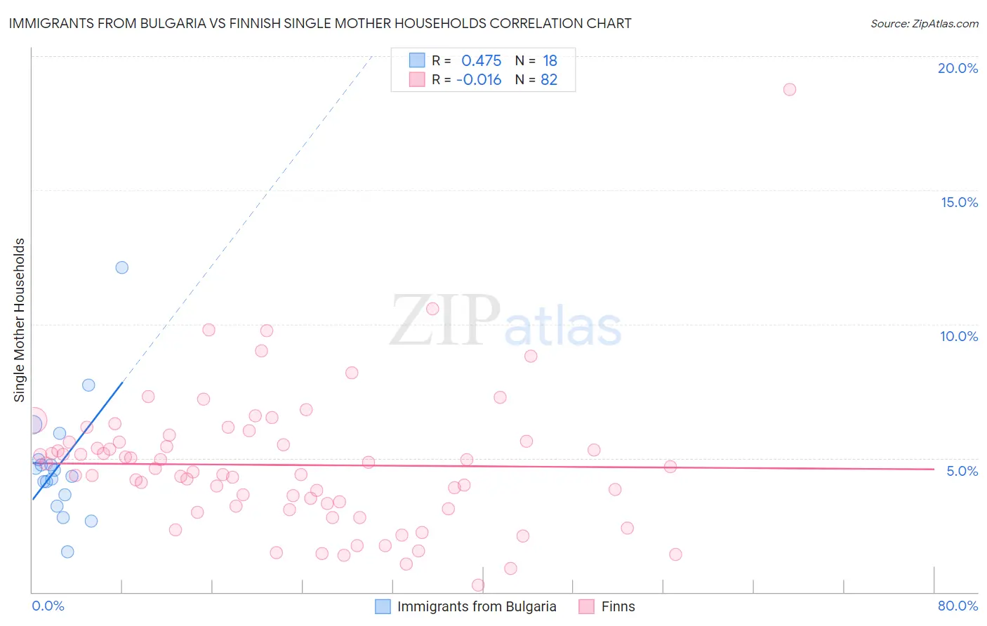 Immigrants from Bulgaria vs Finnish Single Mother Households