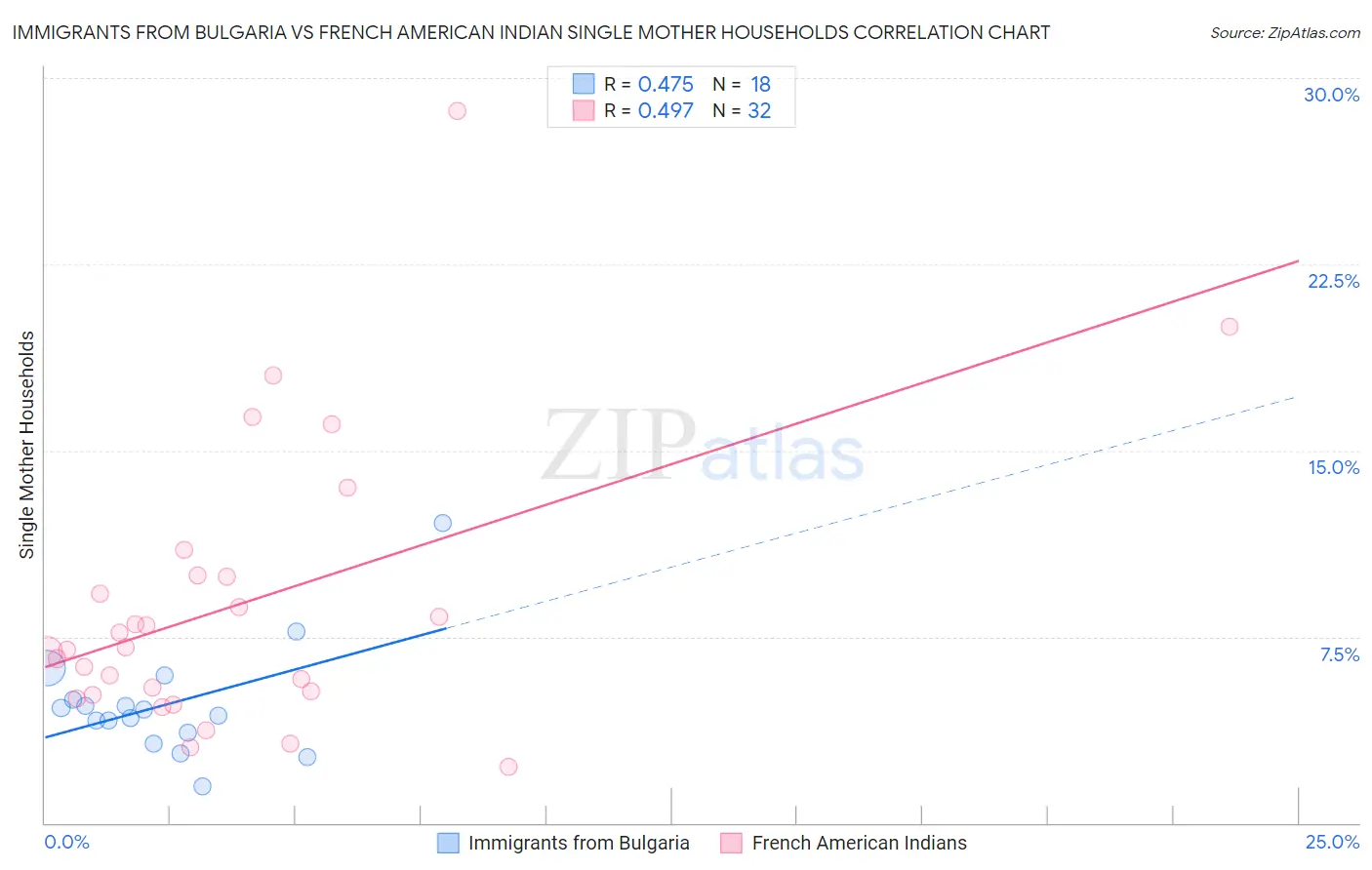 Immigrants from Bulgaria vs French American Indian Single Mother Households
