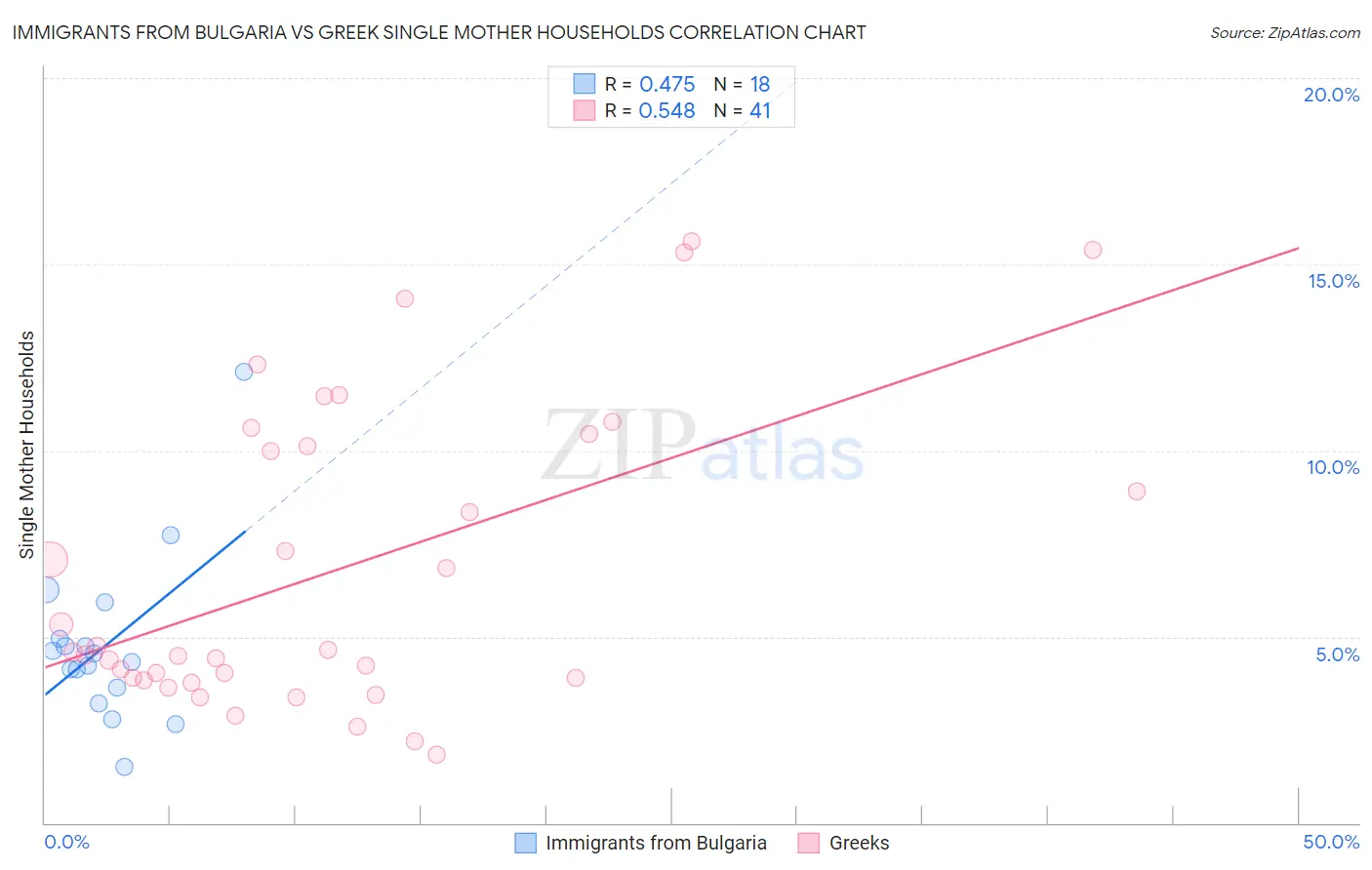 Immigrants from Bulgaria vs Greek Single Mother Households