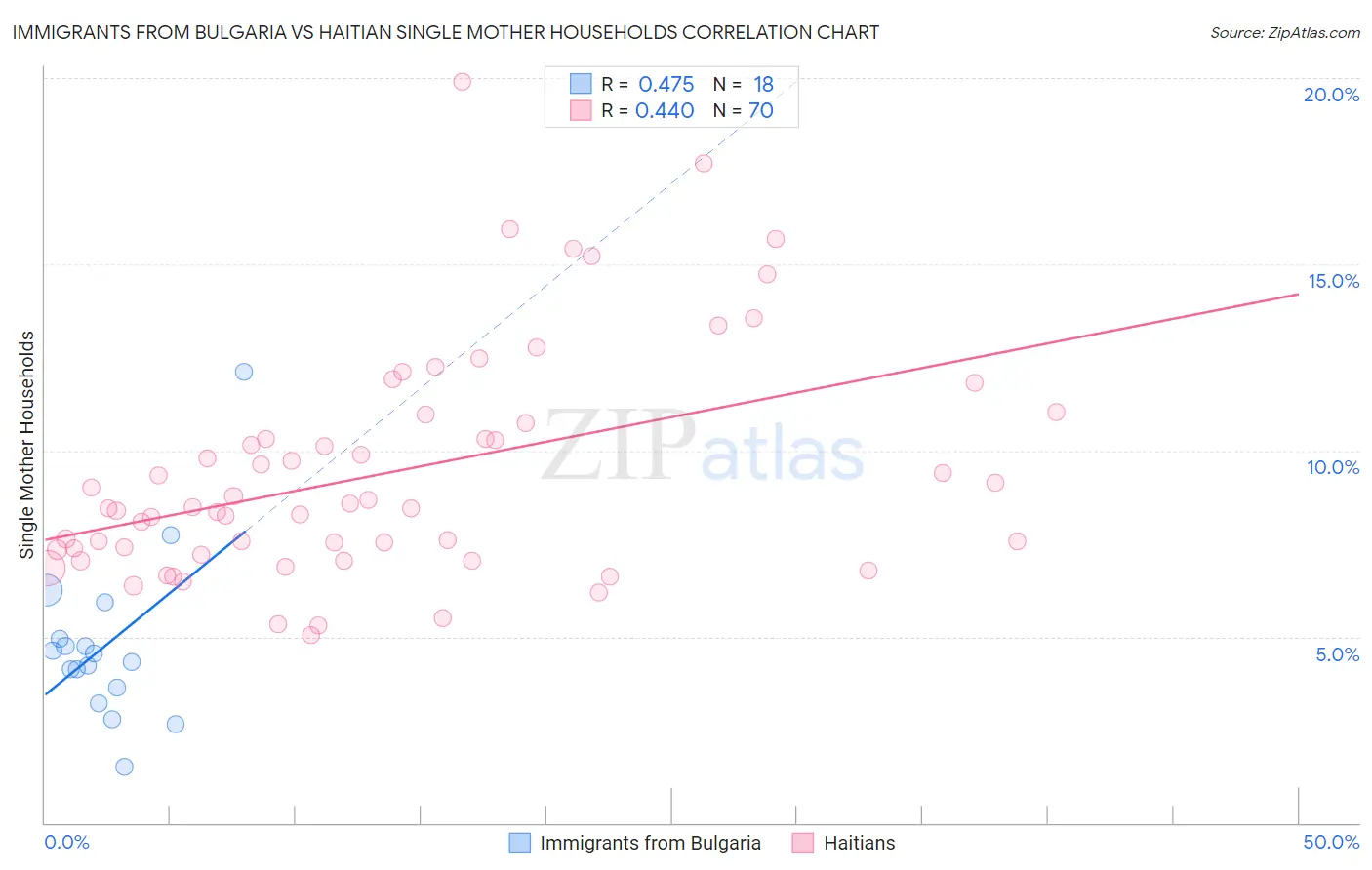 Immigrants from Bulgaria vs Haitian Single Mother Households